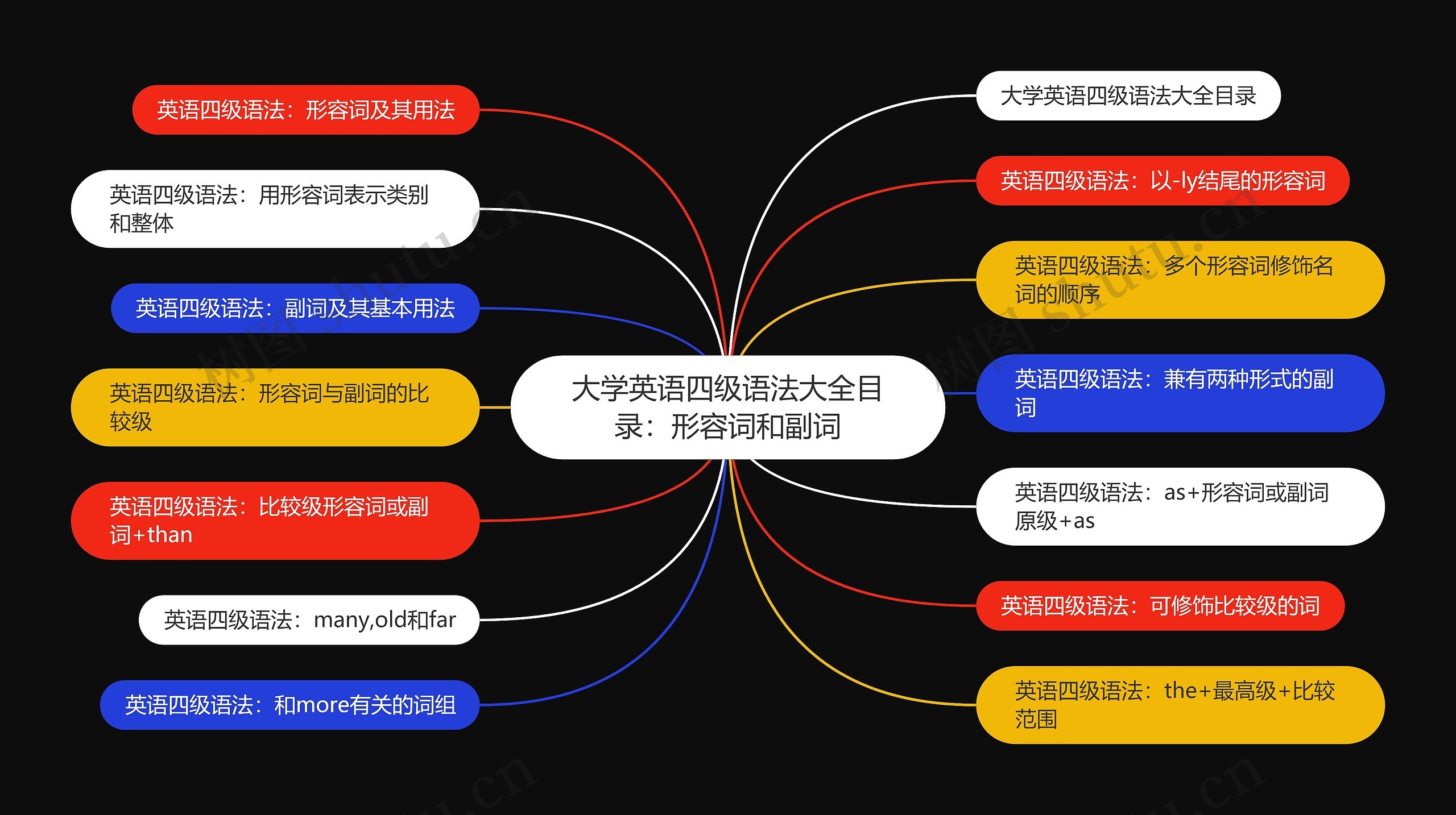 大学英语四级语法大全目录：形容词和副词