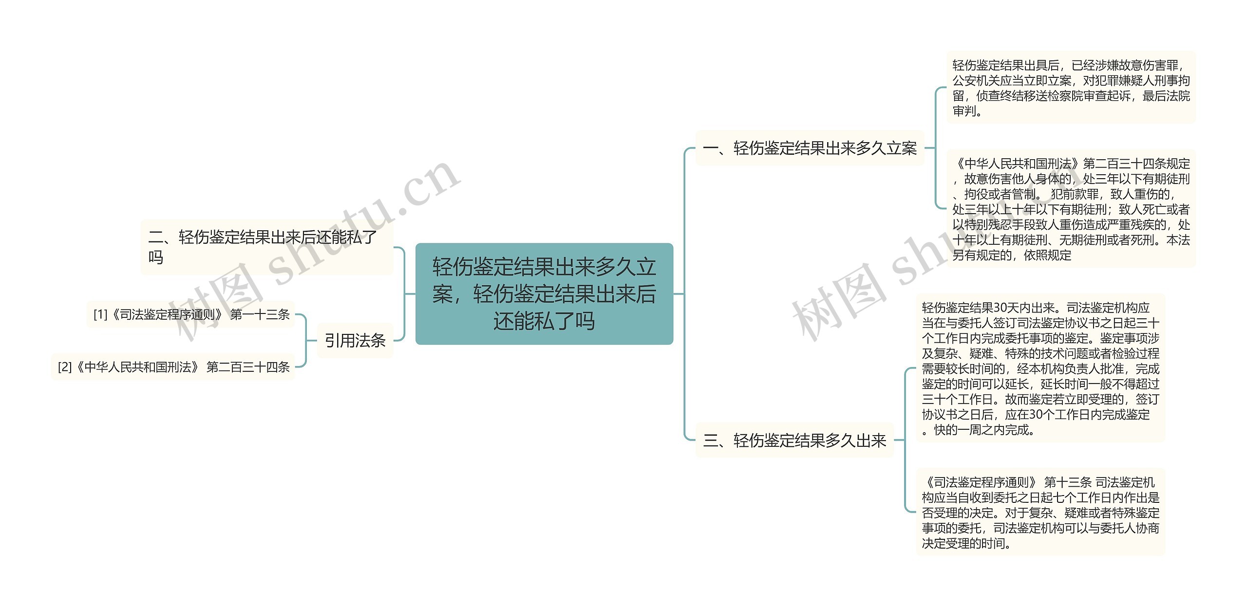 轻伤鉴定结果出来多久立案，轻伤鉴定结果出来后还能私了吗思维导图