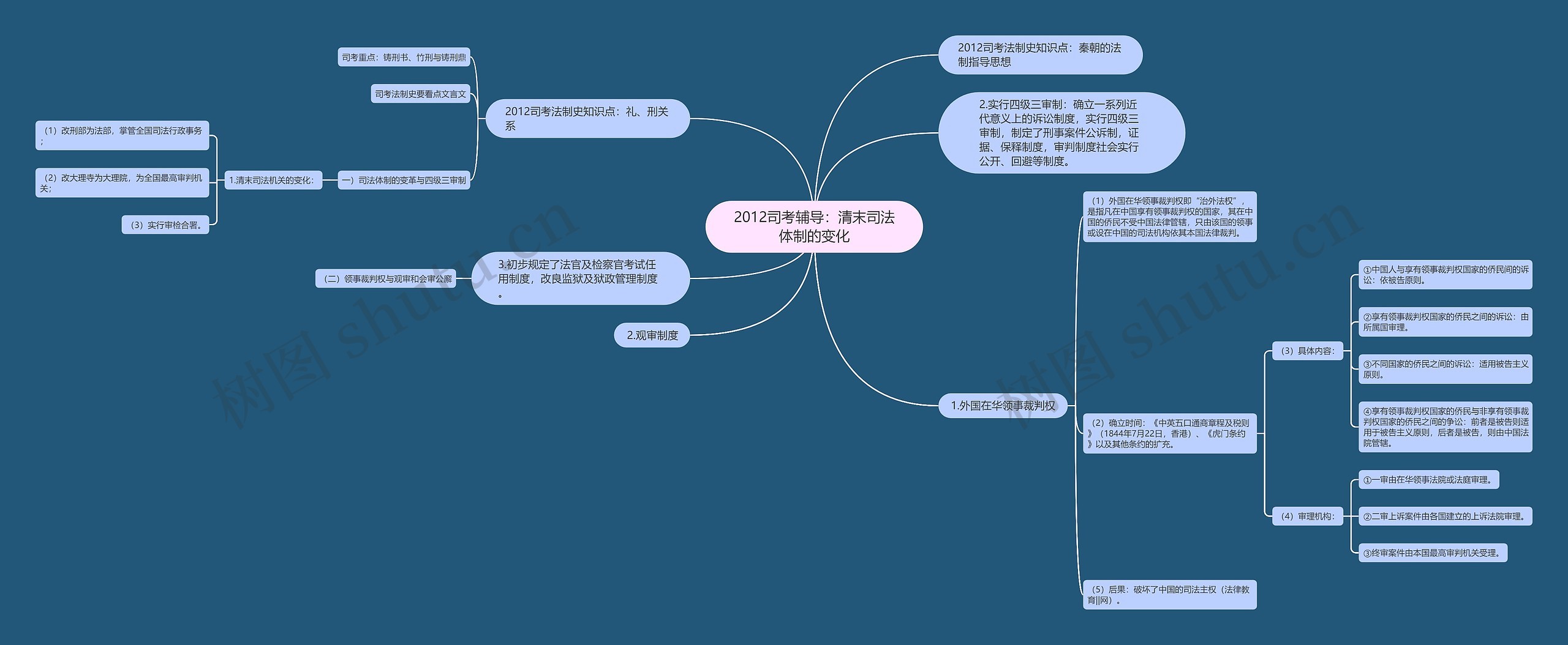 2012司考辅导：清末司法体制的变化思维导图