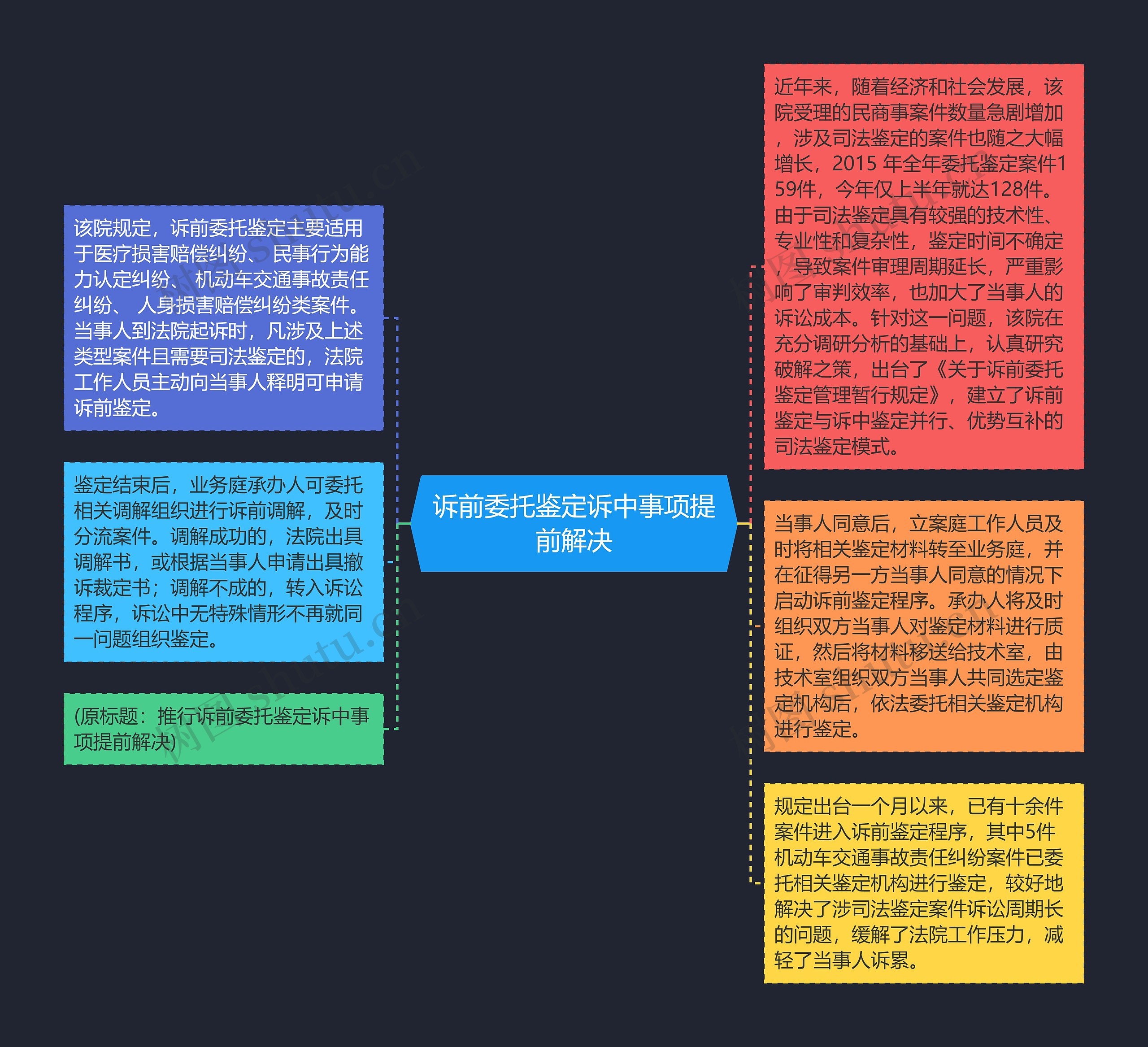 诉前委托鉴定诉中事项提前解决