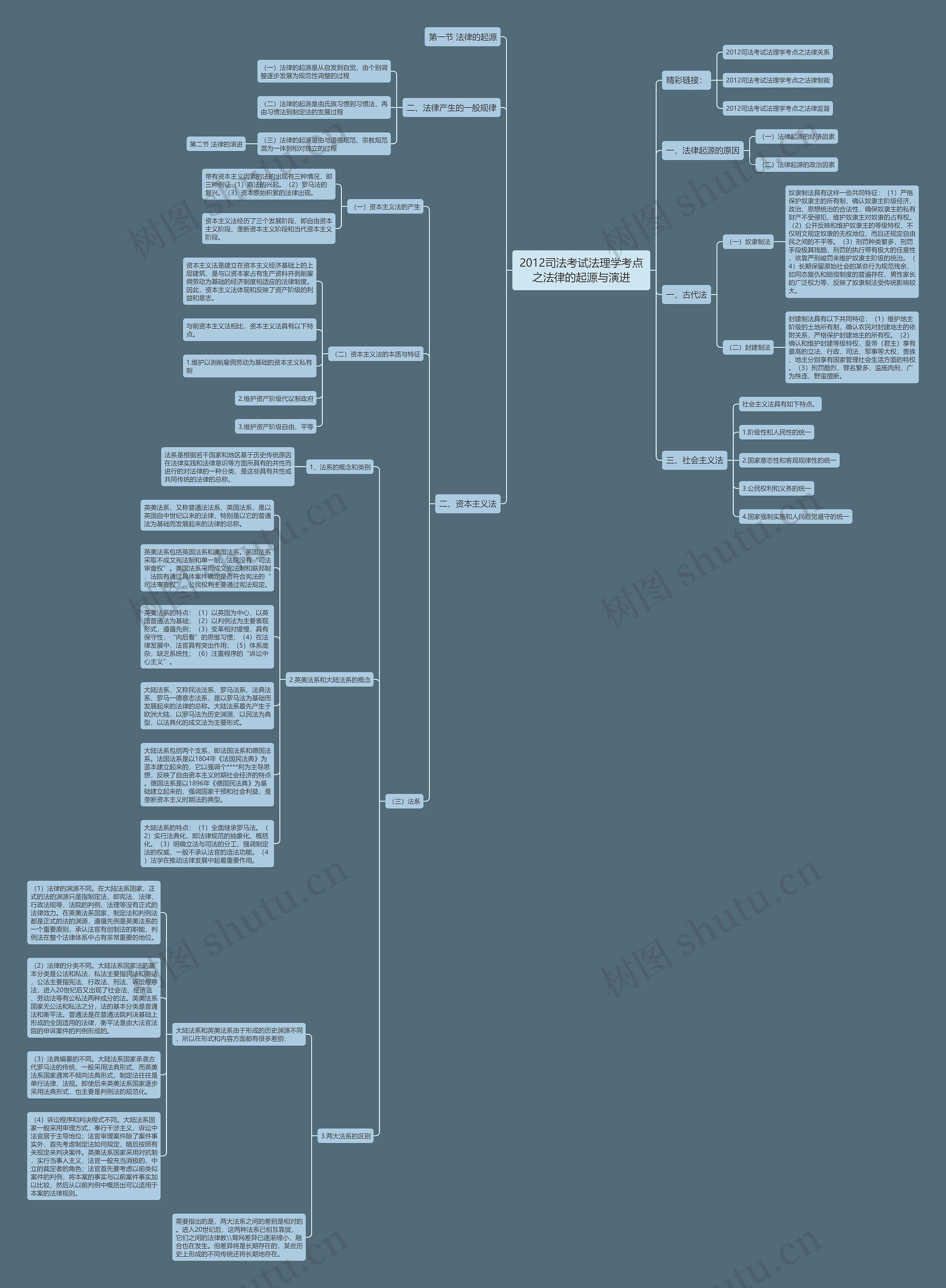 2012司法考试法理学考点之法律的起源与演进思维导图