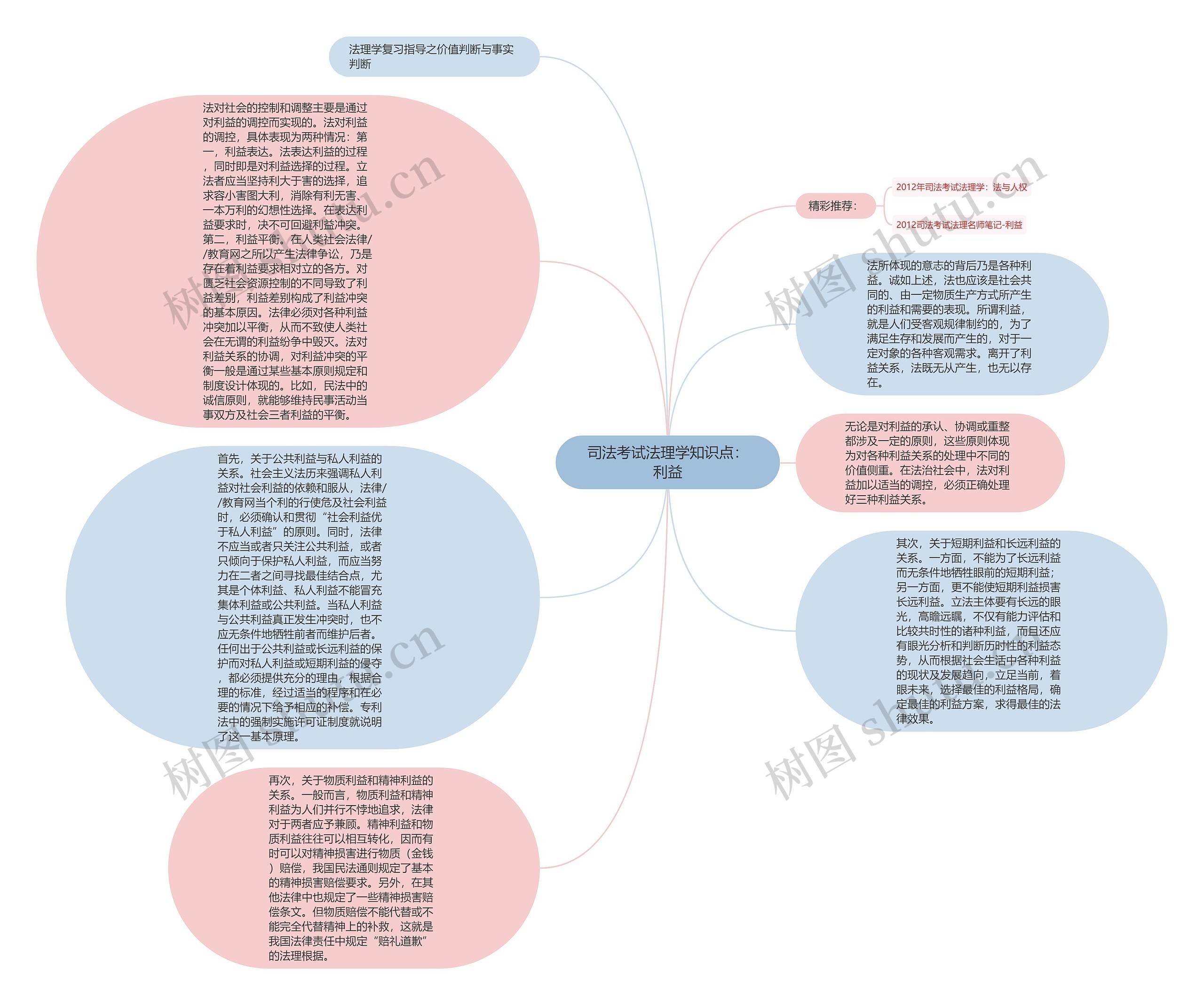 司法考试法理学知识点：利益