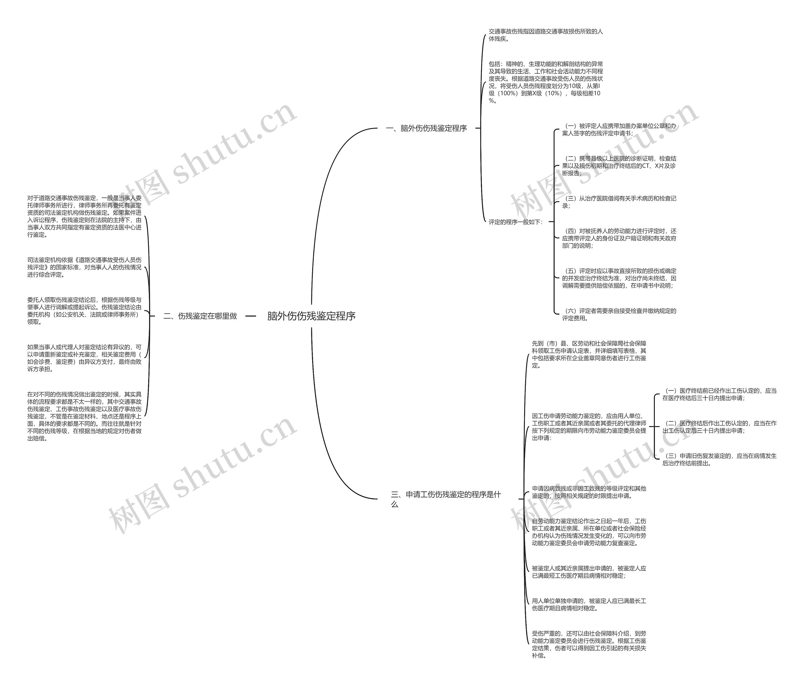 脑外伤伤残鉴定程序思维导图
