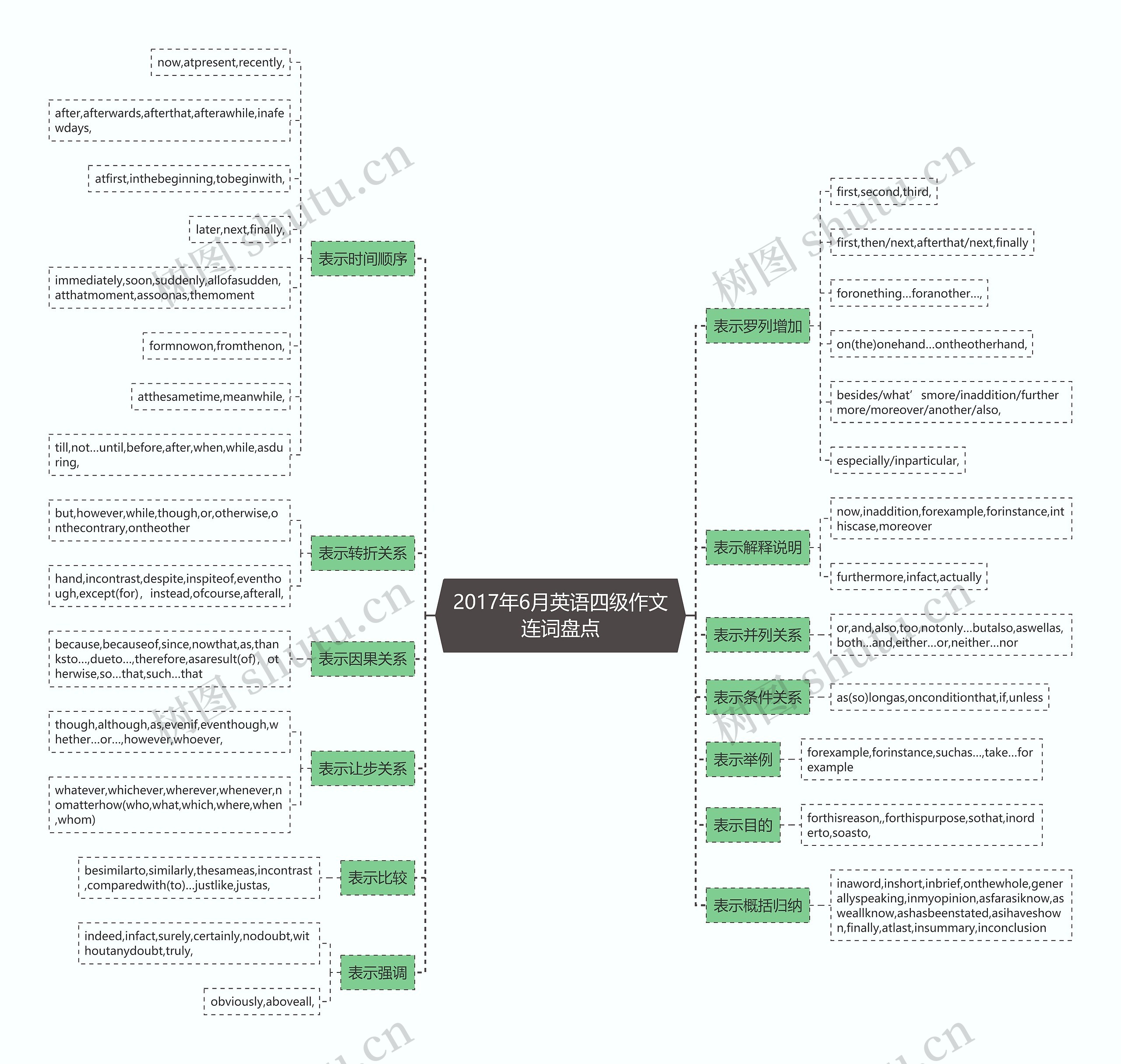 2017年6月英语四级作文连词盘点思维导图