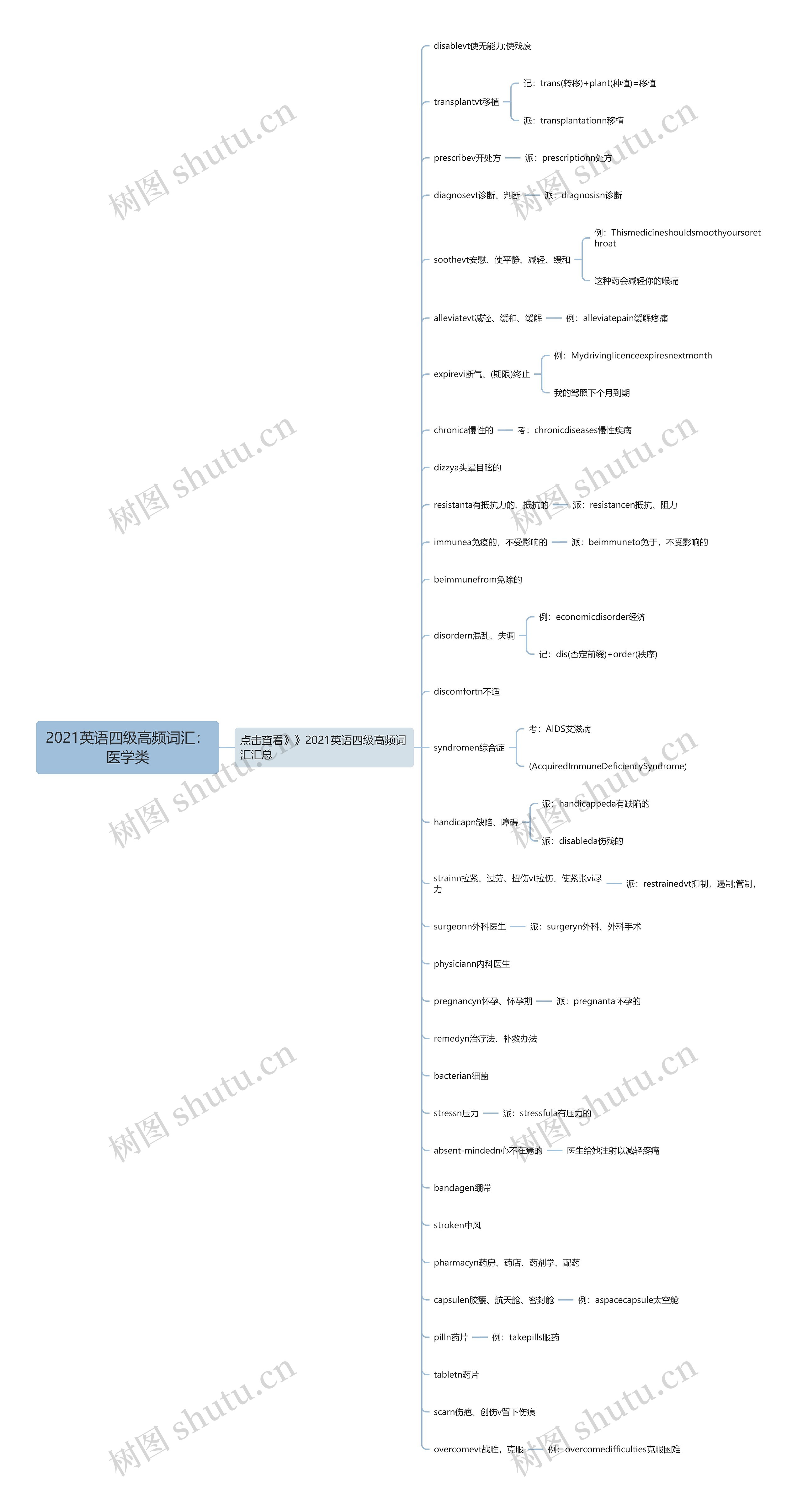 2021英语四级高频词汇：医学类思维导图