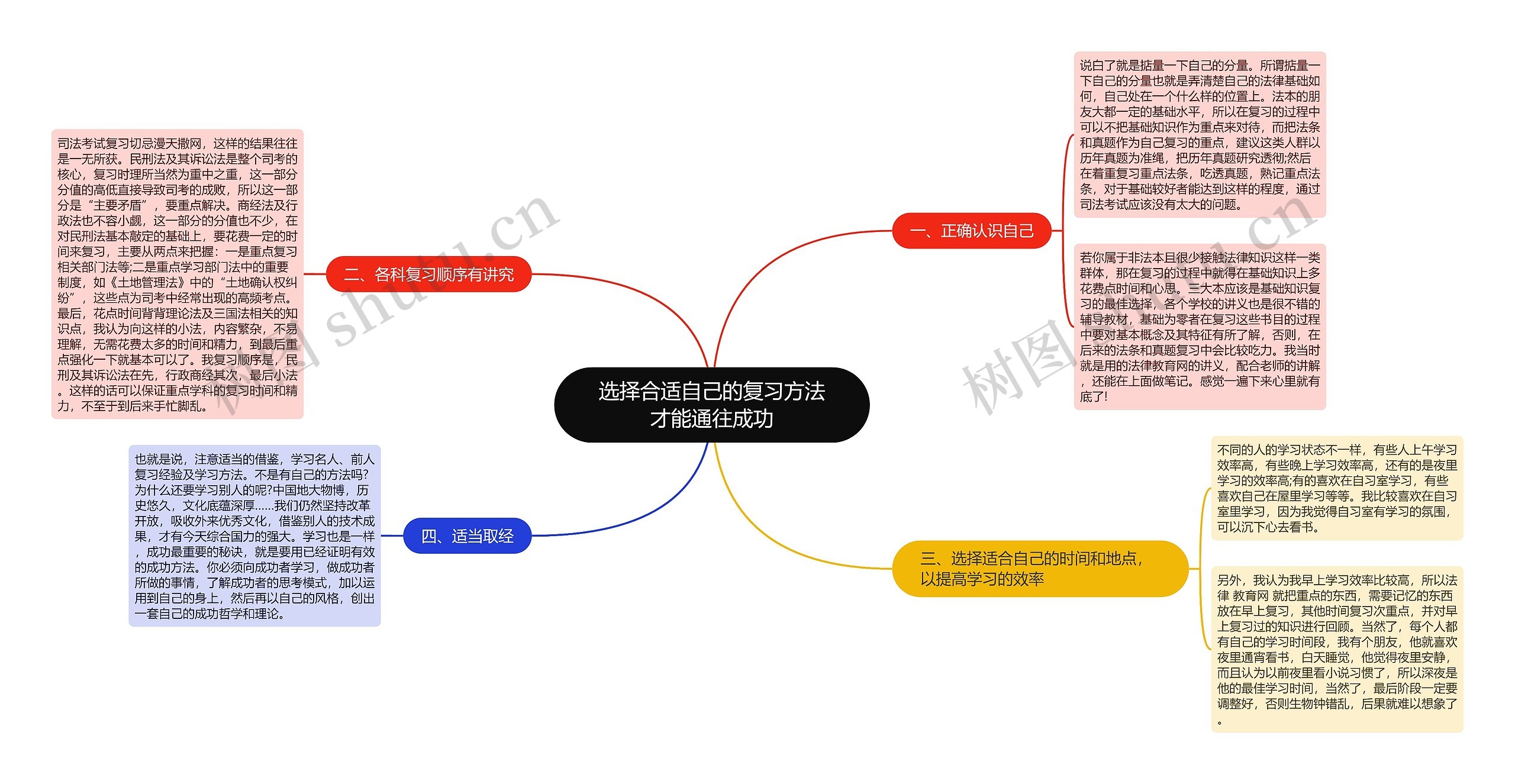 选择合适自己的复习方法才能通往成功思维导图