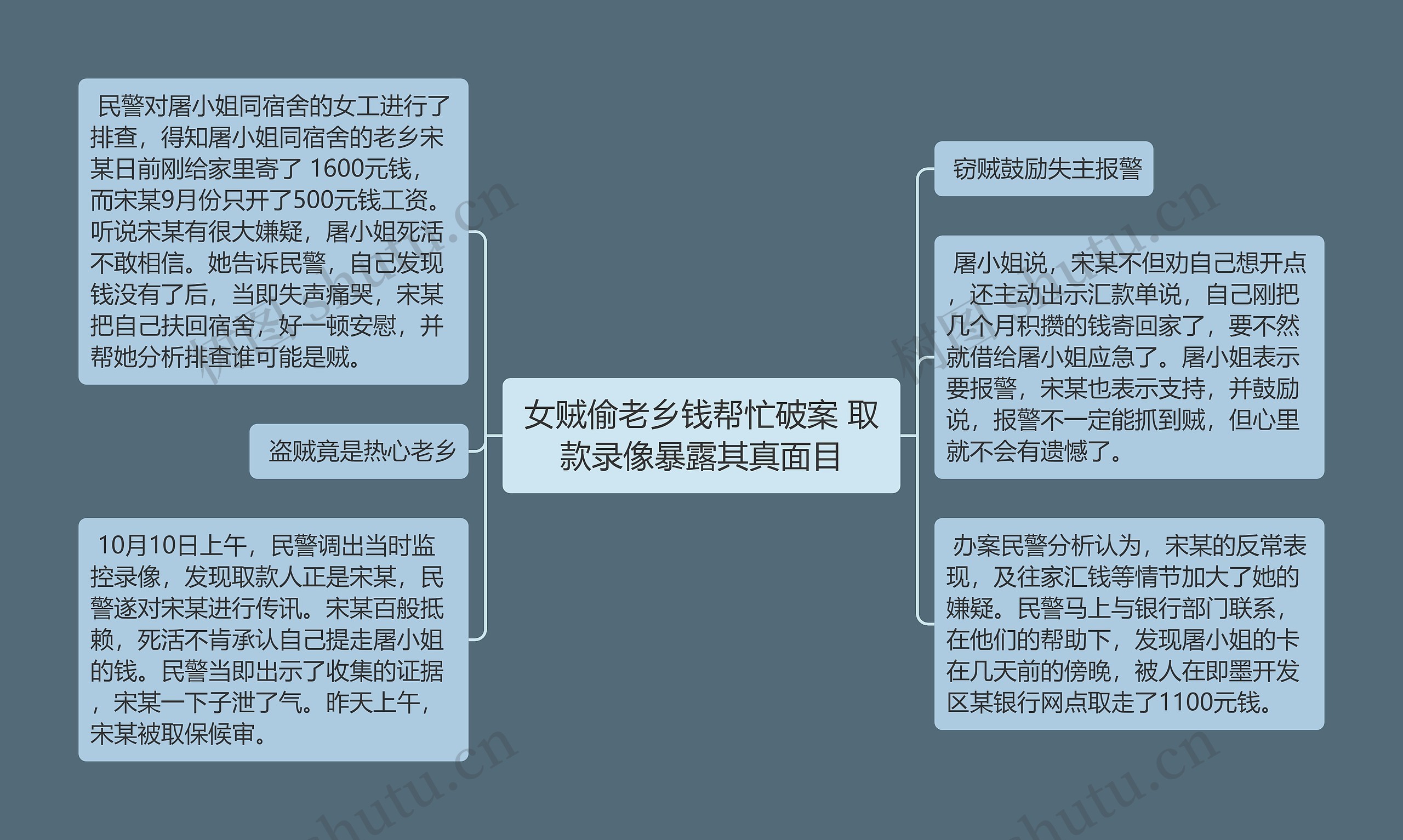 女贼偷老乡钱帮忙破案 取款录像暴露其真面目思维导图