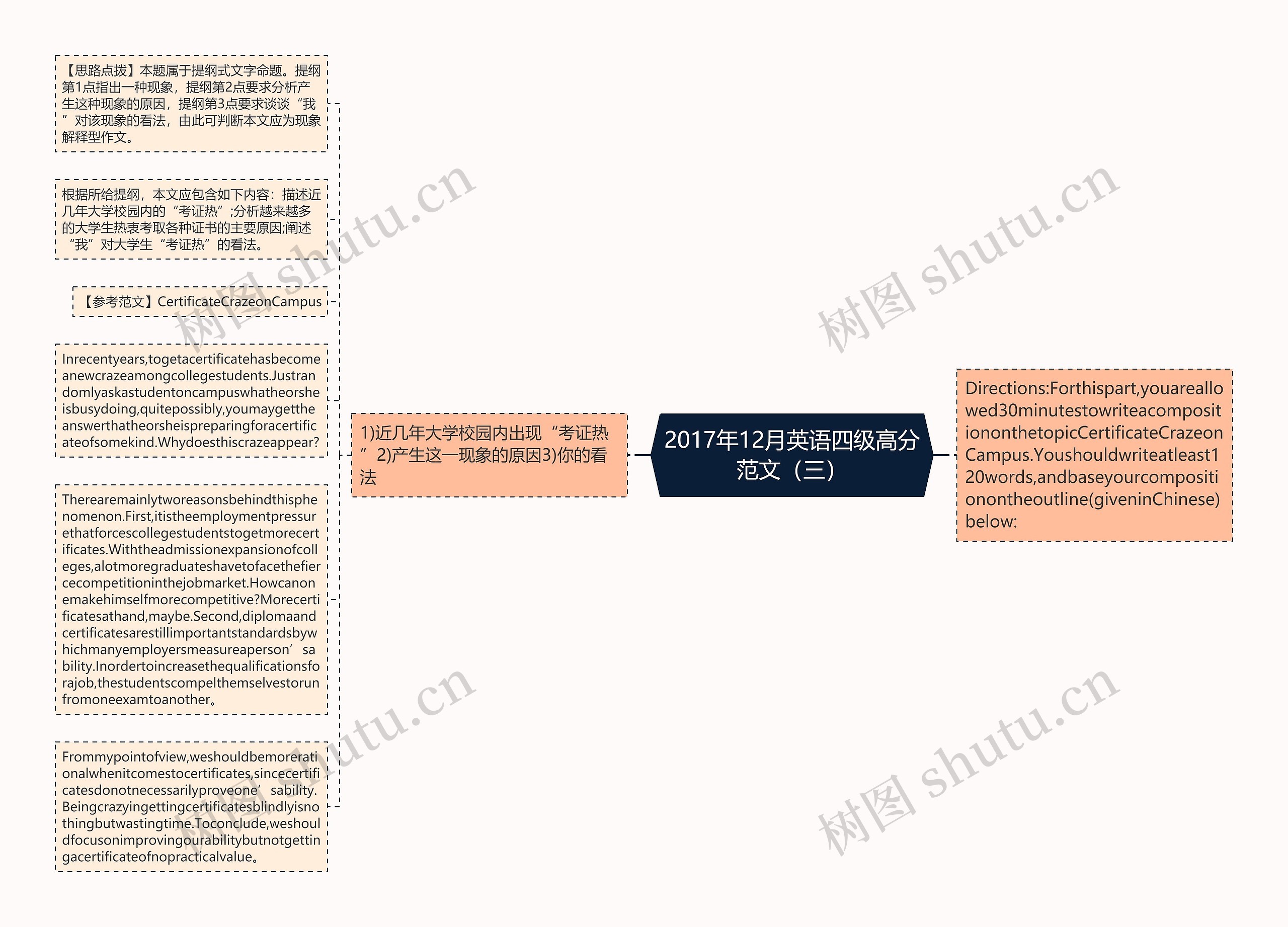 2017年12月英语四级高分范文（三）思维导图