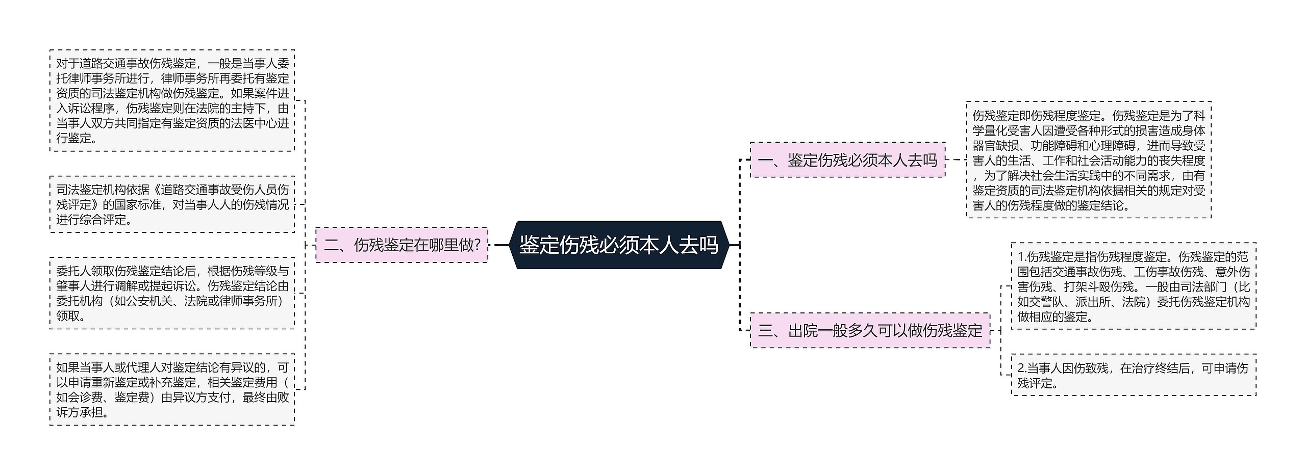 鉴定伤残必须本人去吗思维导图