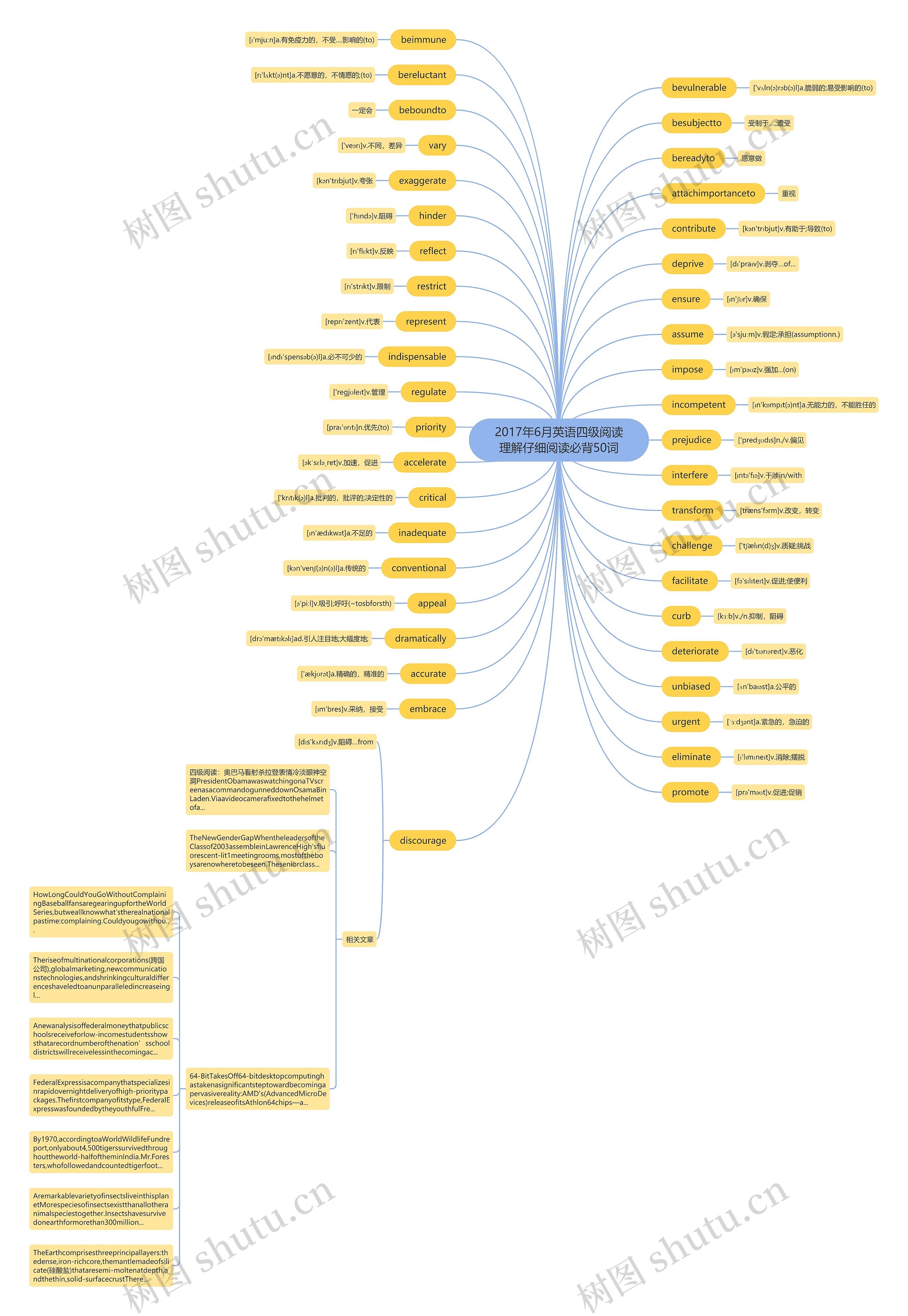 2017年6月英语四级阅读理解仔细阅读必背50词思维导图