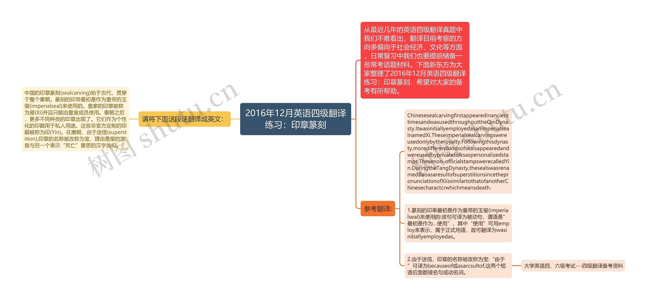 2016年12月英语四级翻译练习：印章篆刻思维导图