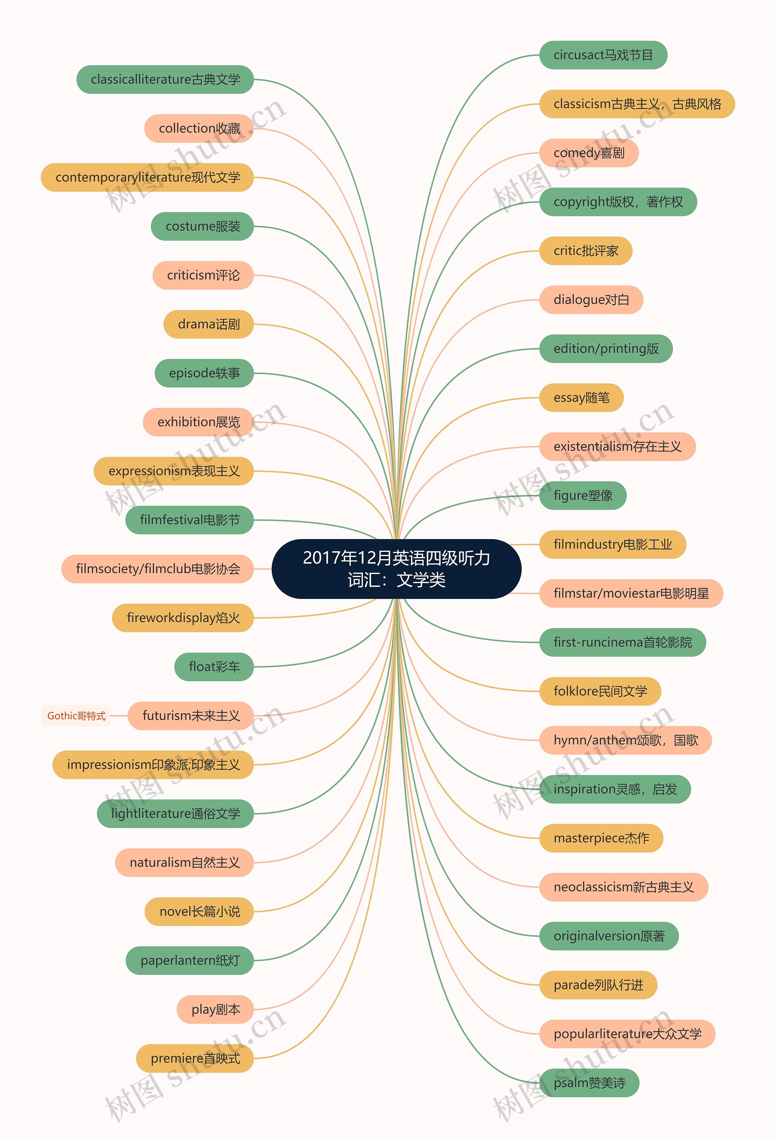 2017年12月英语四级听力词汇:文学类 2017年12月英语四级听力词汇:文学类