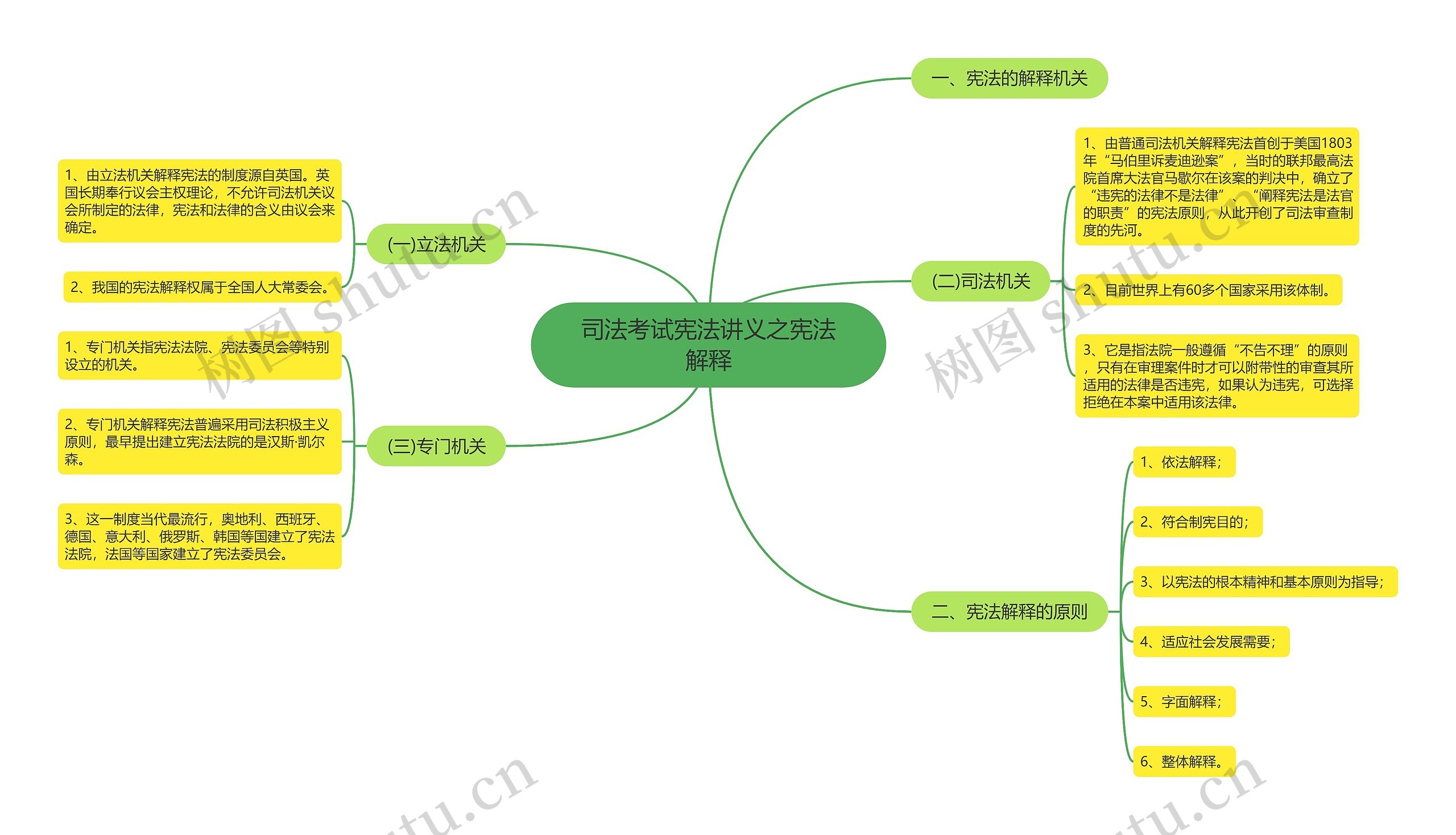 司法考试宪法讲义之宪法解释思维导图