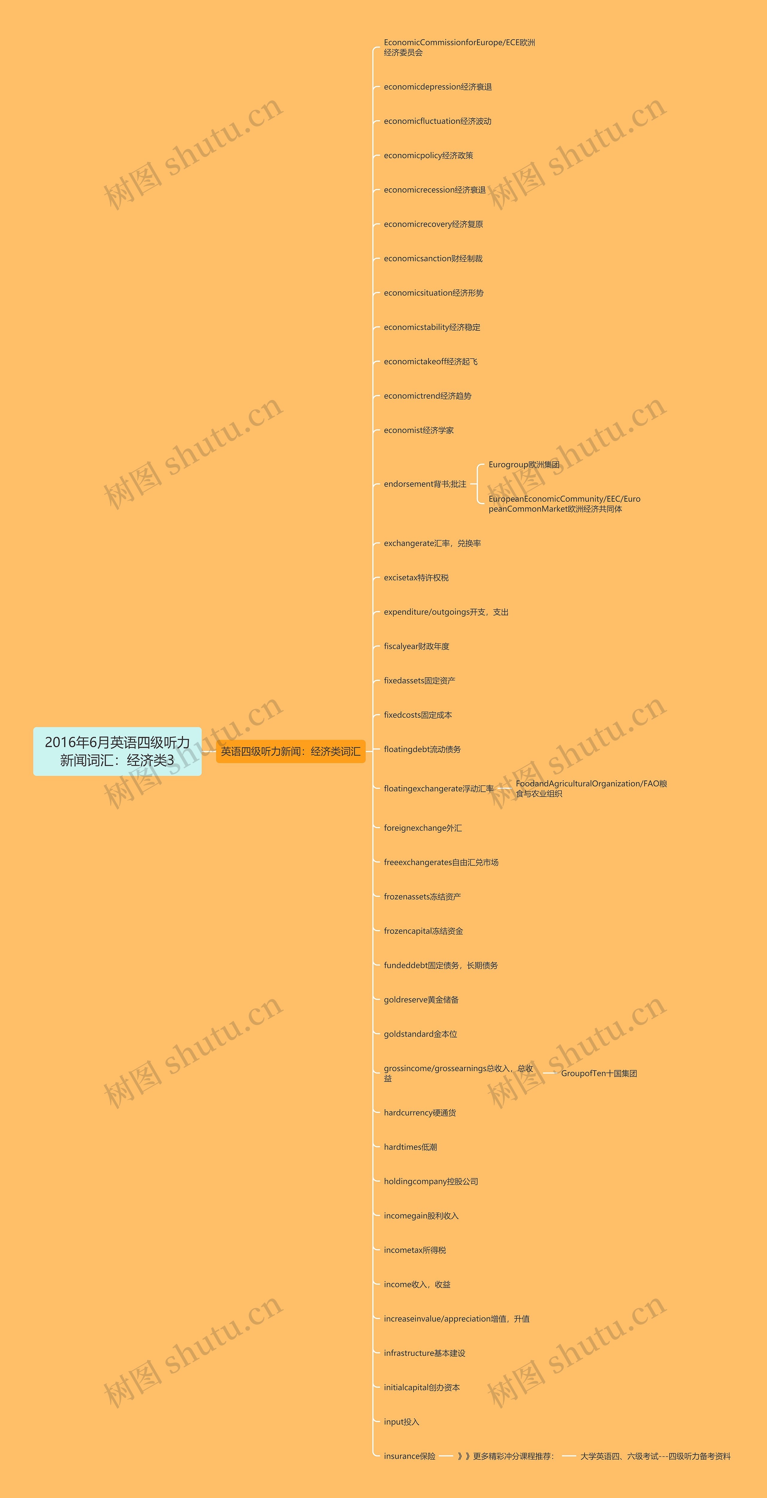 2016年6月英语四级听力新闻词汇：经济类3思维导图