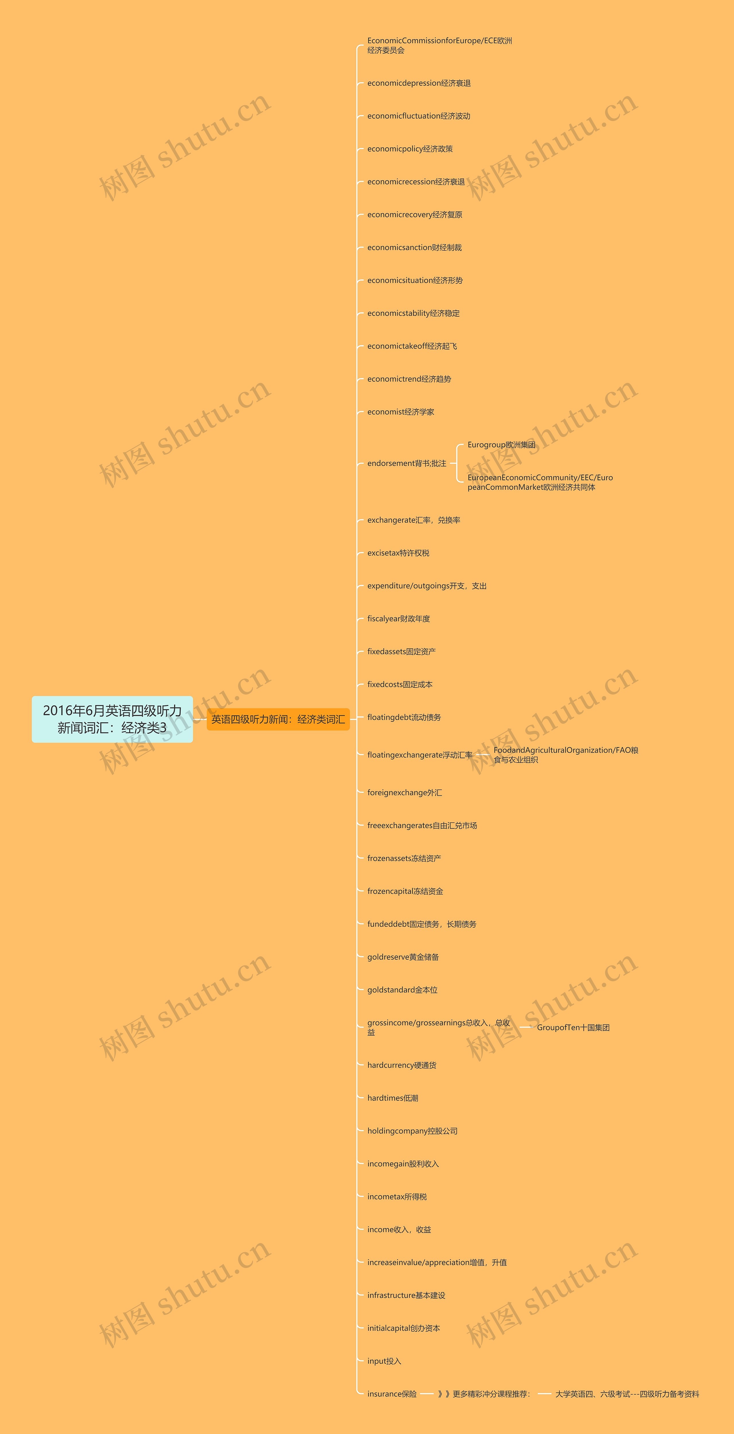 2016年6月英语四级听力新闻词汇:经济类3 2016年6月英语四级听力新闻词汇:经济类3