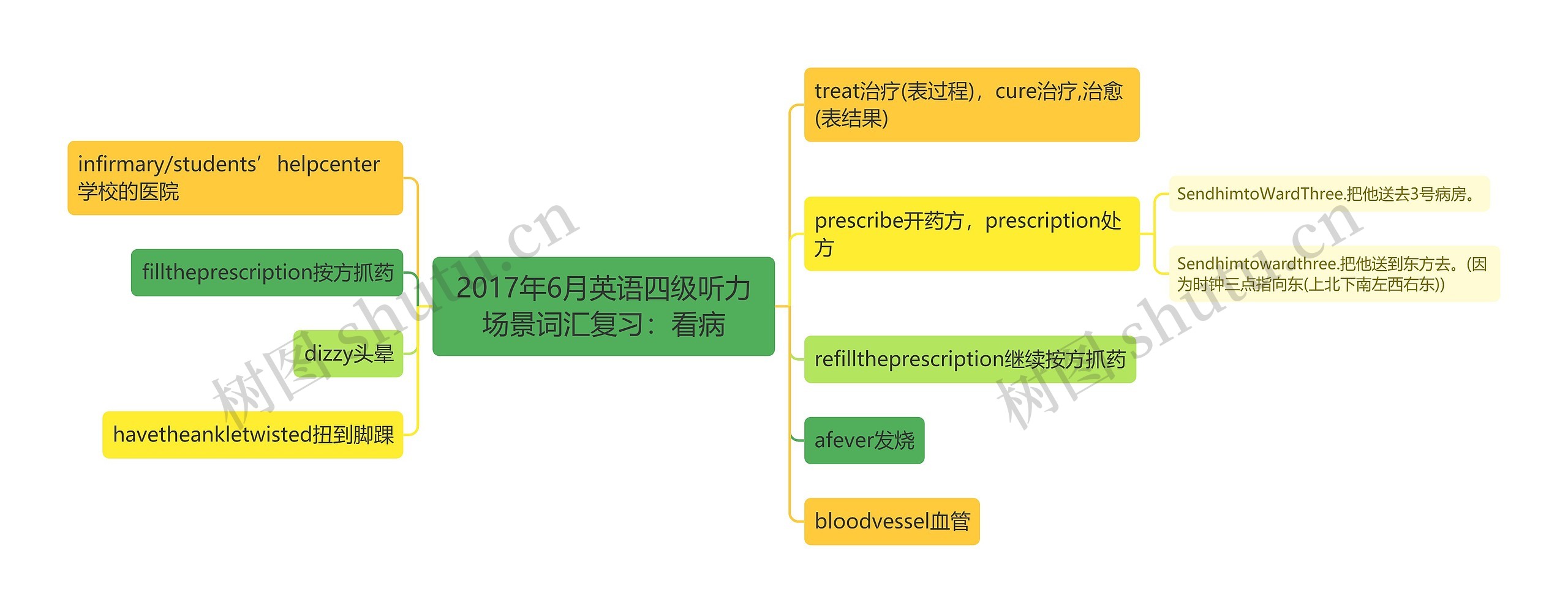 2017年6月英语四级听力场景词汇复习：看病思维导图