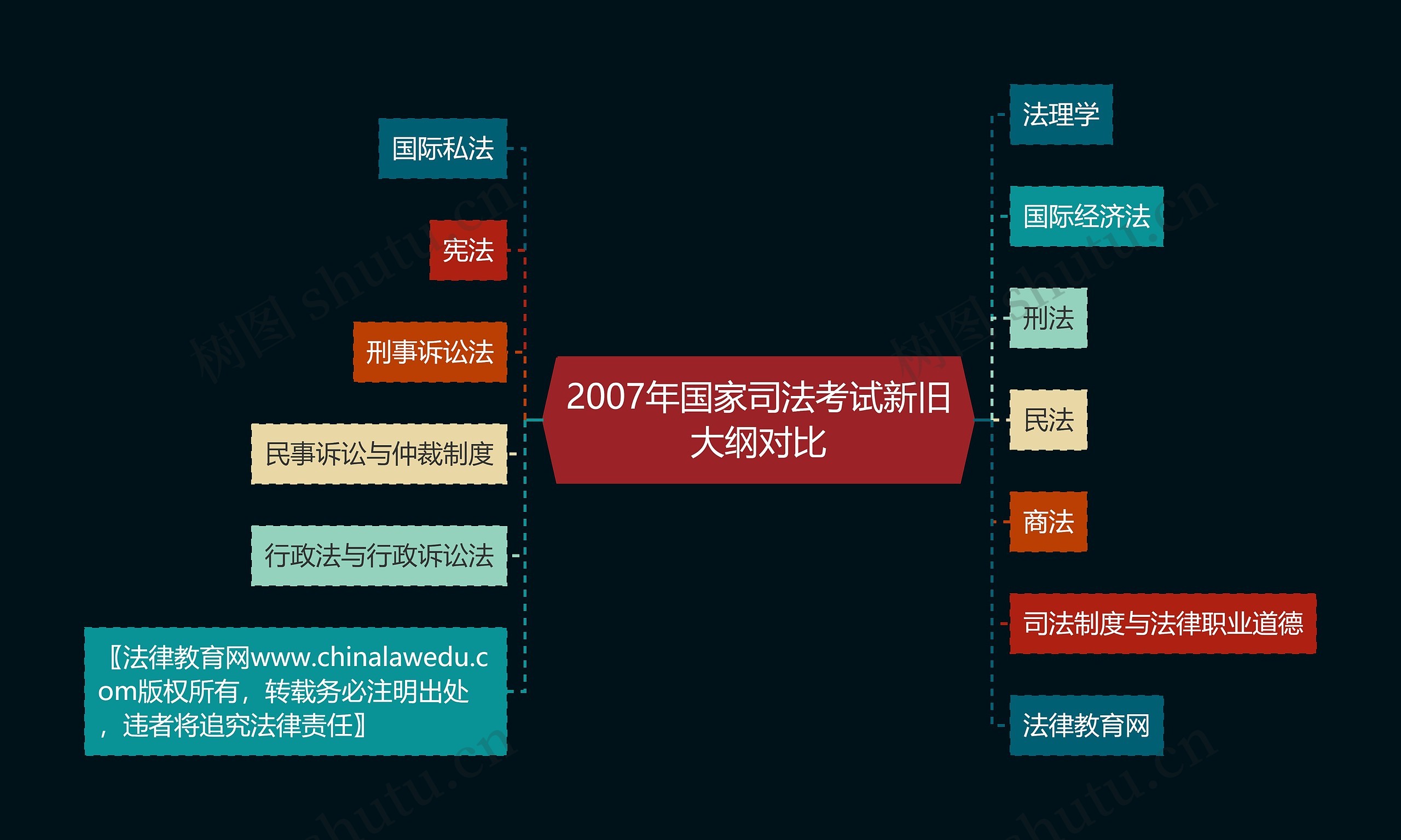 2007年国家司法考试新旧大纲对比