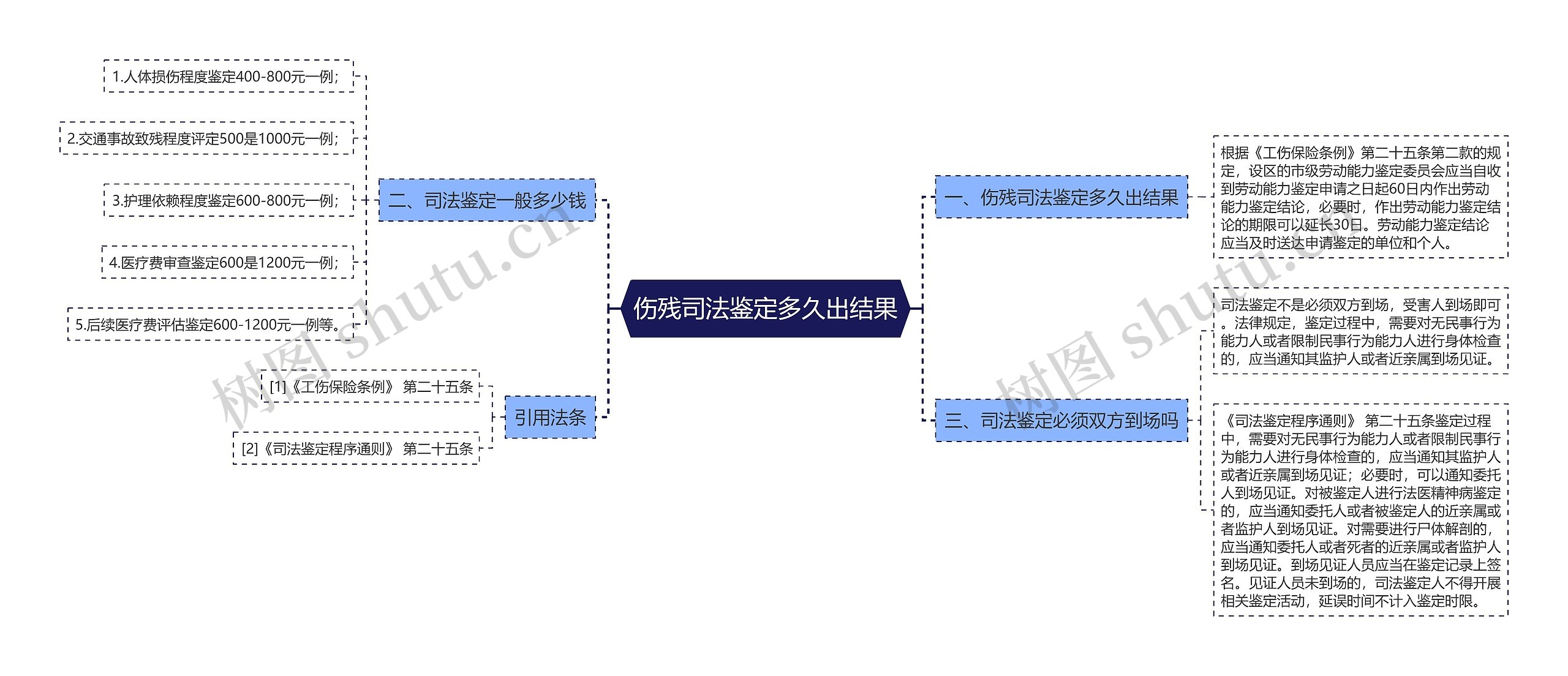 伤残司法鉴定多久出结果思维导图