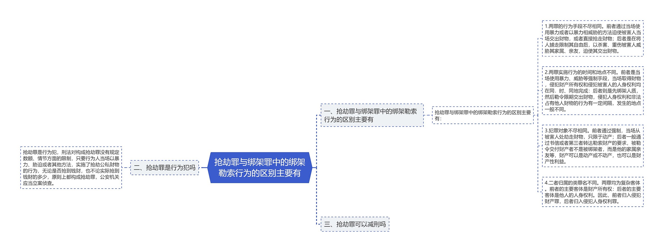 抢劫罪与绑架罪中的绑架勒索行为的区别主要有思维导图