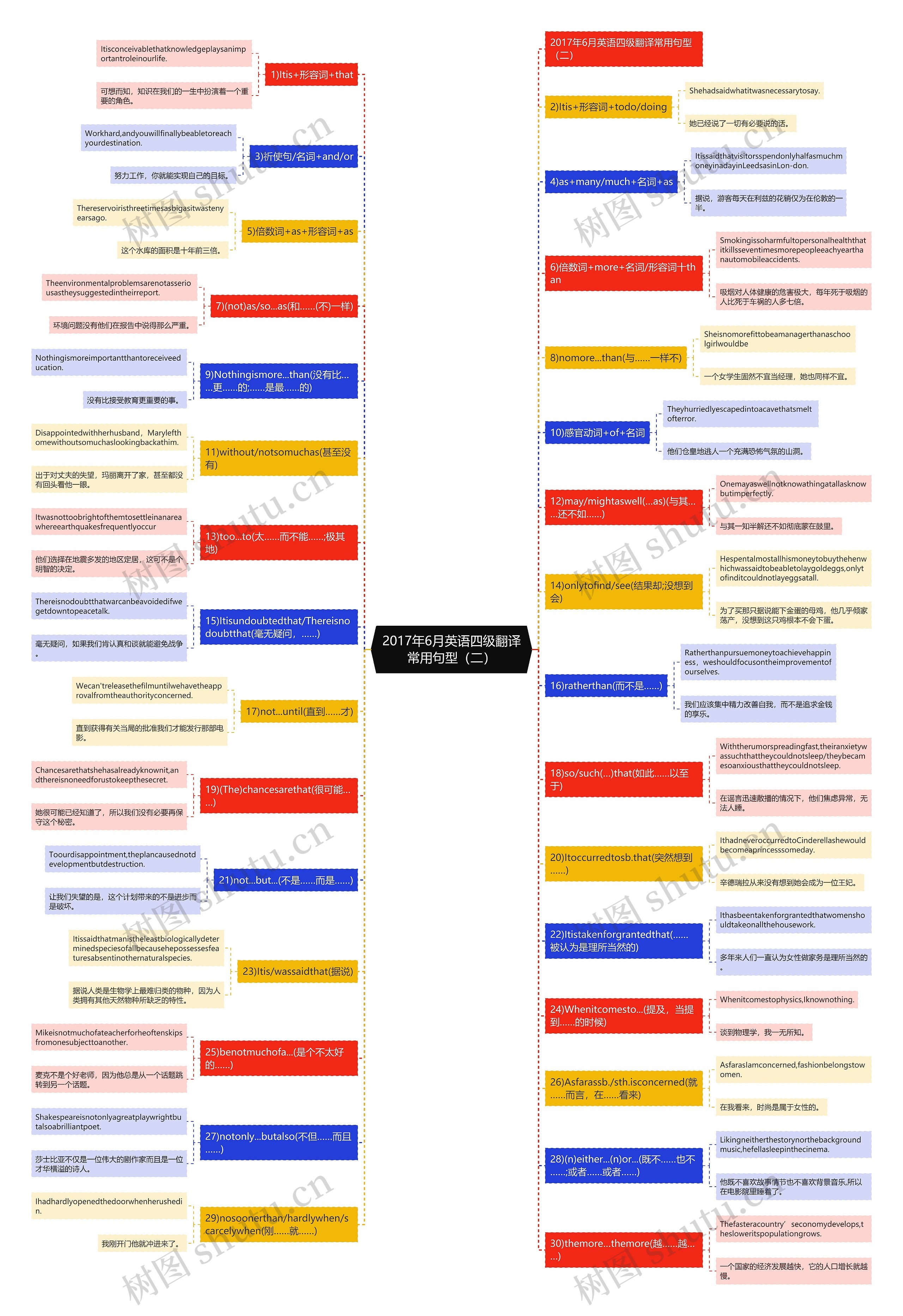 2017年6月英语四级翻译常用句型（二）思维导图