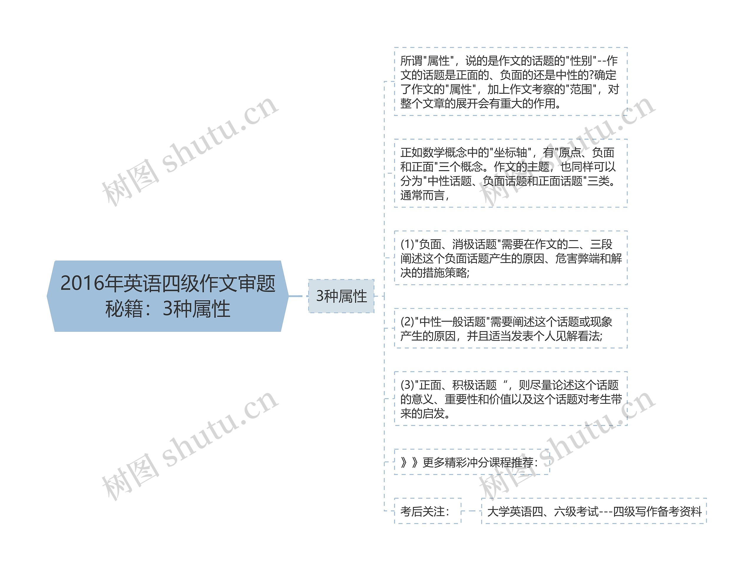 2016年英语四级作文审题秘籍：3种属性思维导图