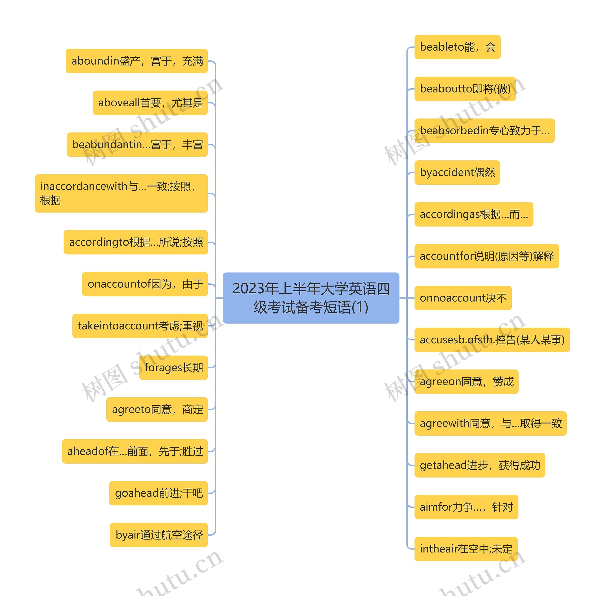 2023年上半年大学英语四级考试备考短语(1)思维导图