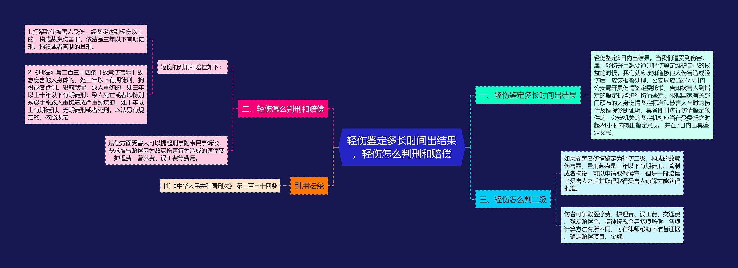 轻伤鉴定多长时间出结果，轻伤怎么判刑和赔偿思维导图