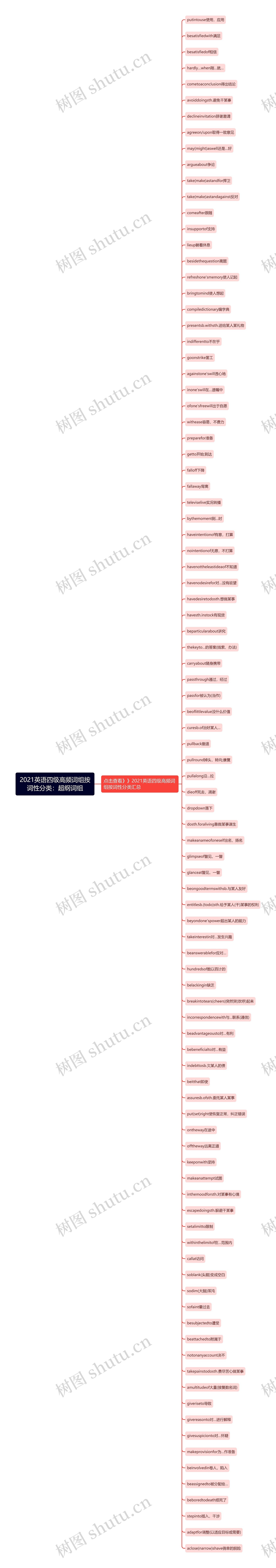 2021英语四级高频词组按词性分类：超纲词组思维导图