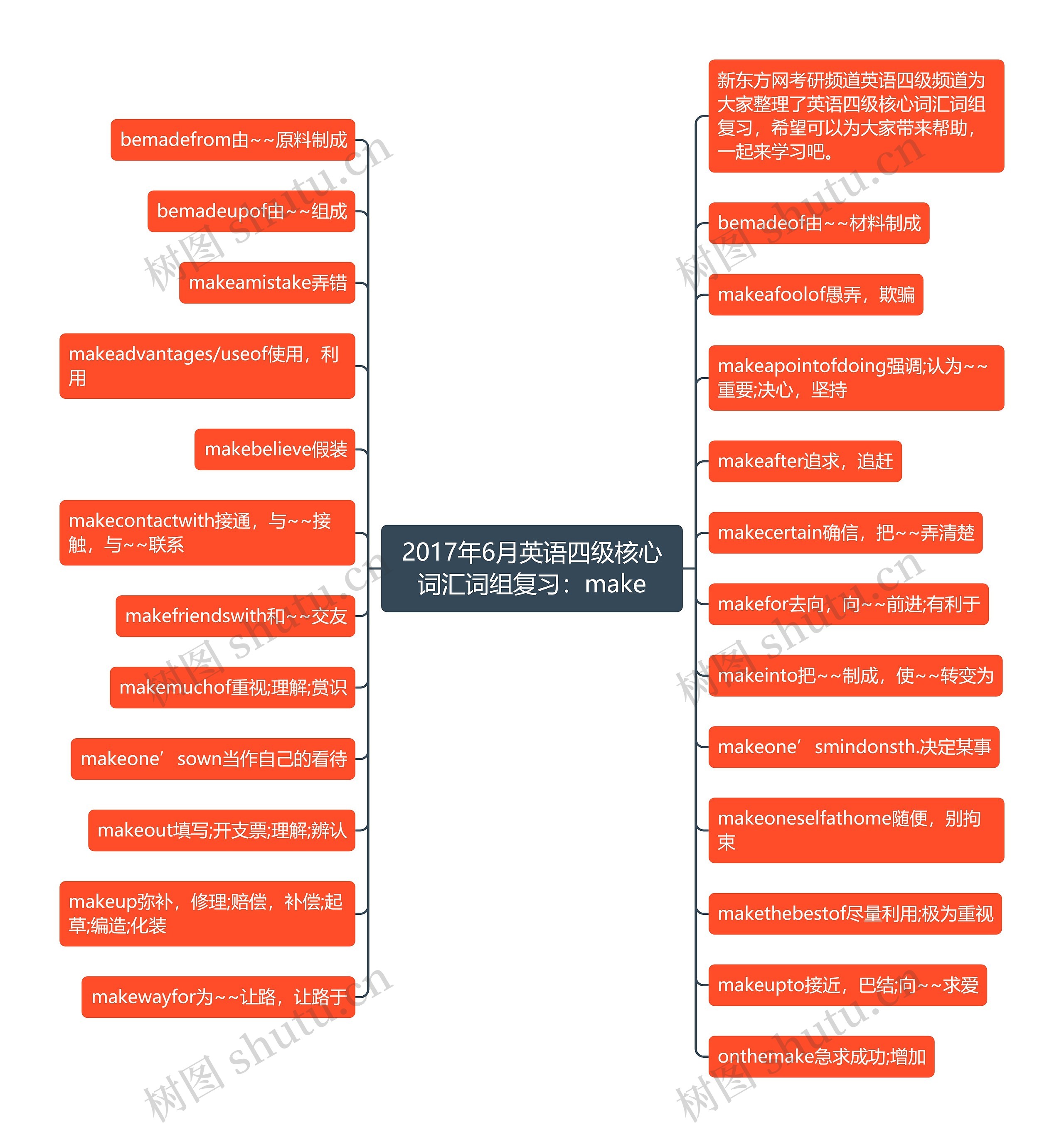 2017年6月英语四级核心词汇词组复习：make思维导图