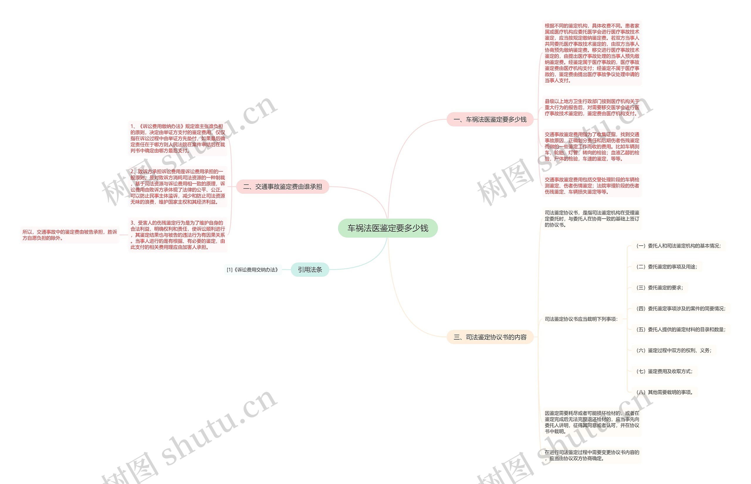车祸法医鉴定要多少钱思维导图