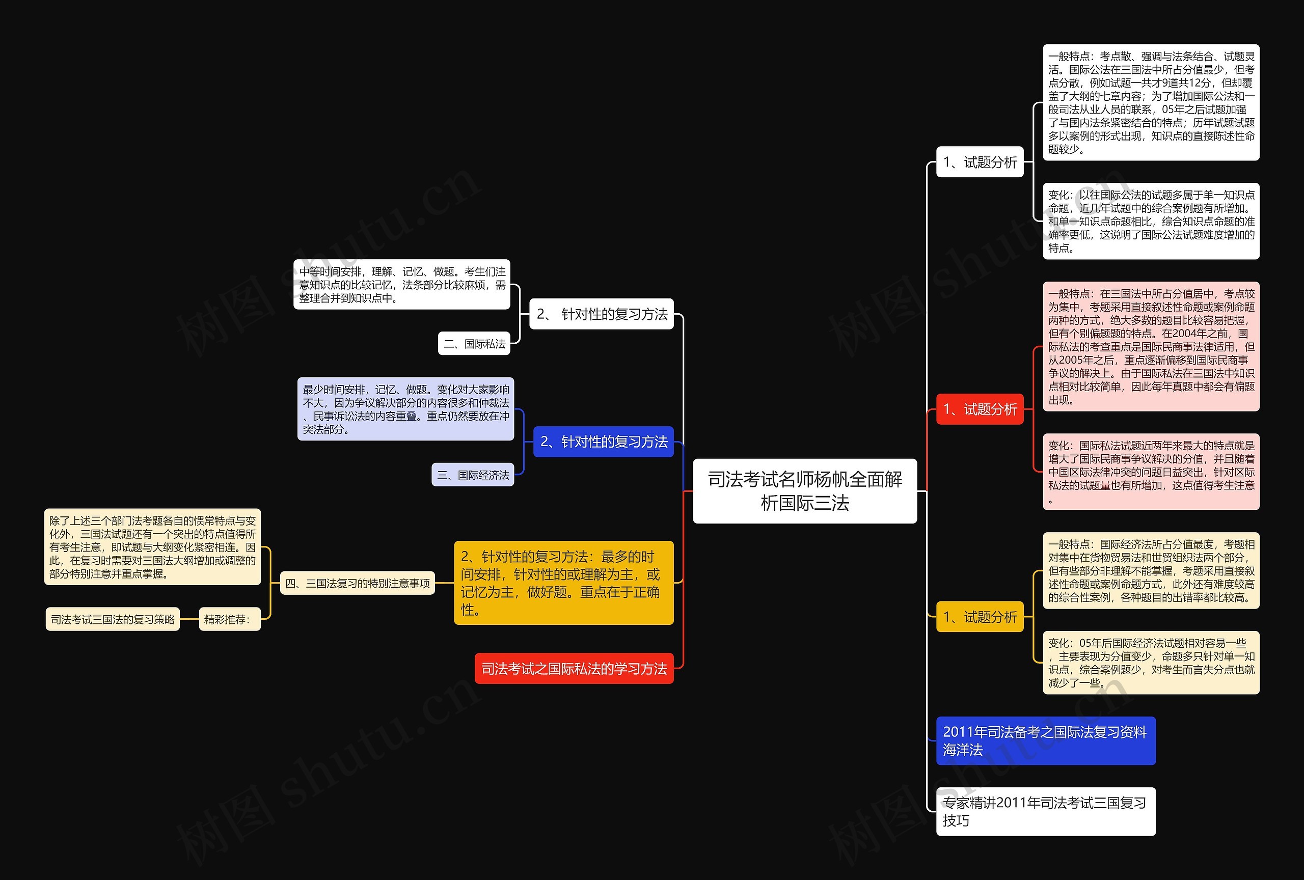 司法考试名师杨帆全面解析国际三法思维导图