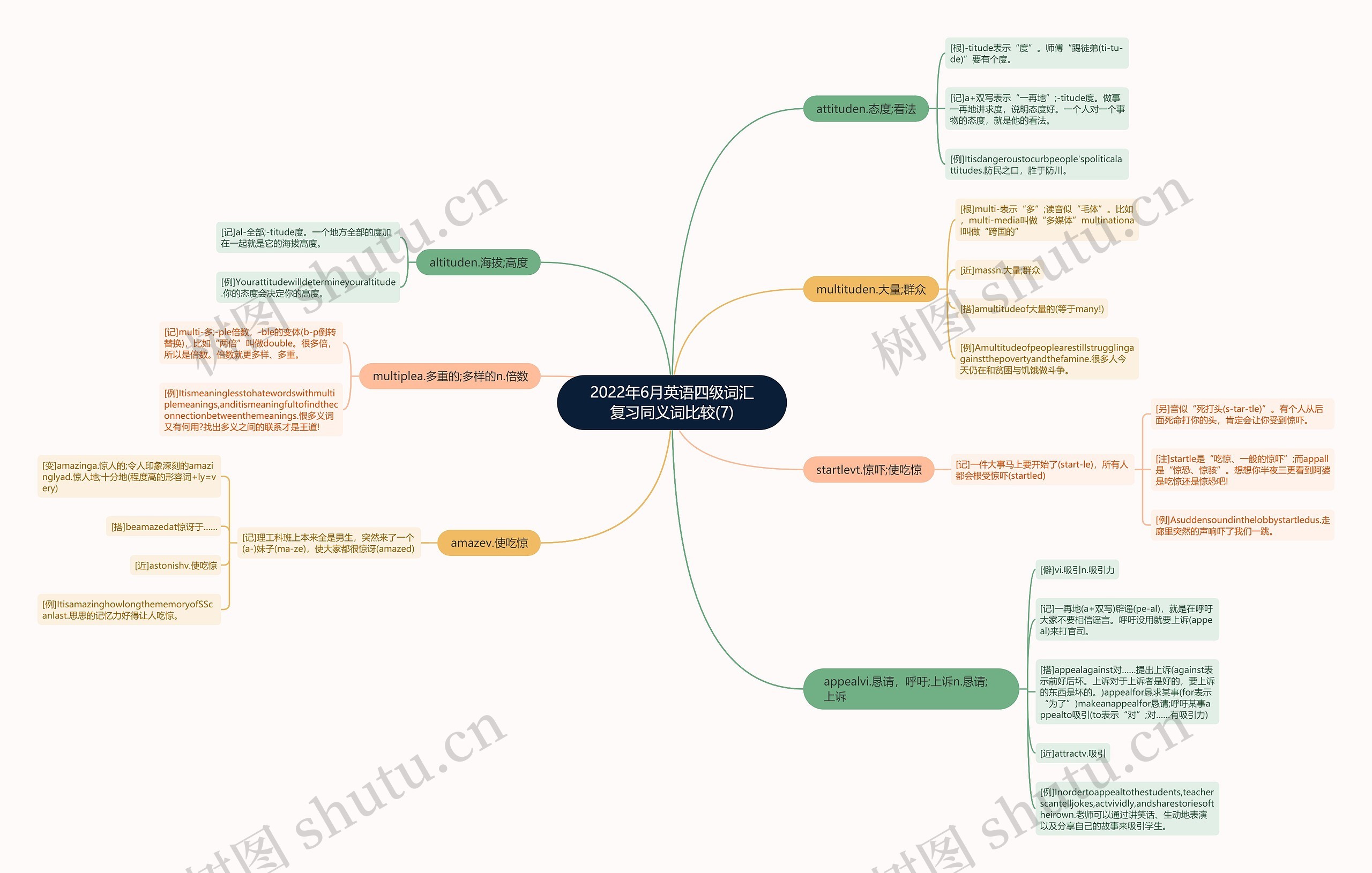 2022年6月英语四级词汇复习同义词比较(7)思维导图