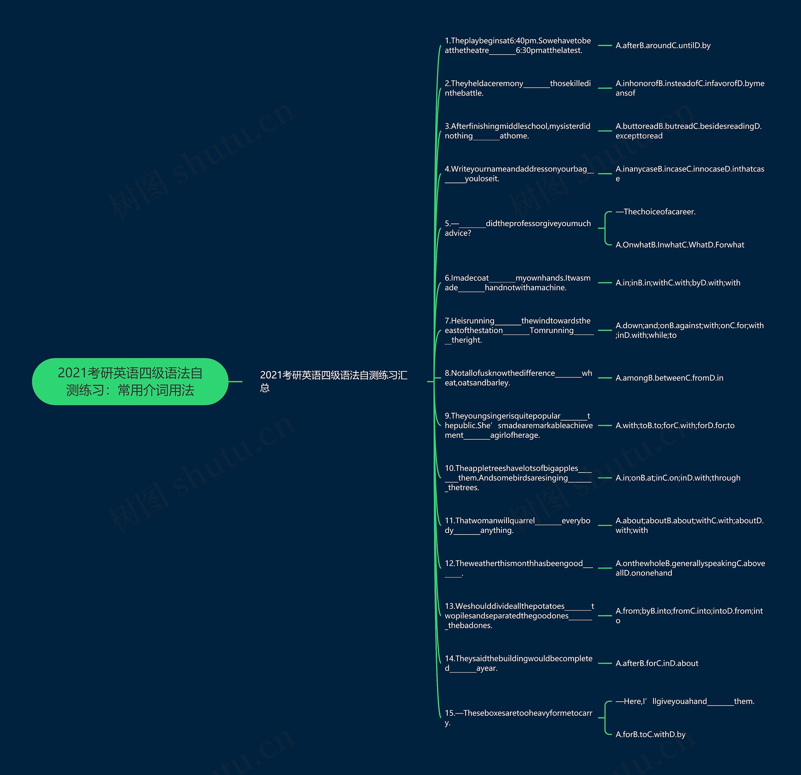 2021考研英语四级语法自测练习：常用介词用法思维导图
