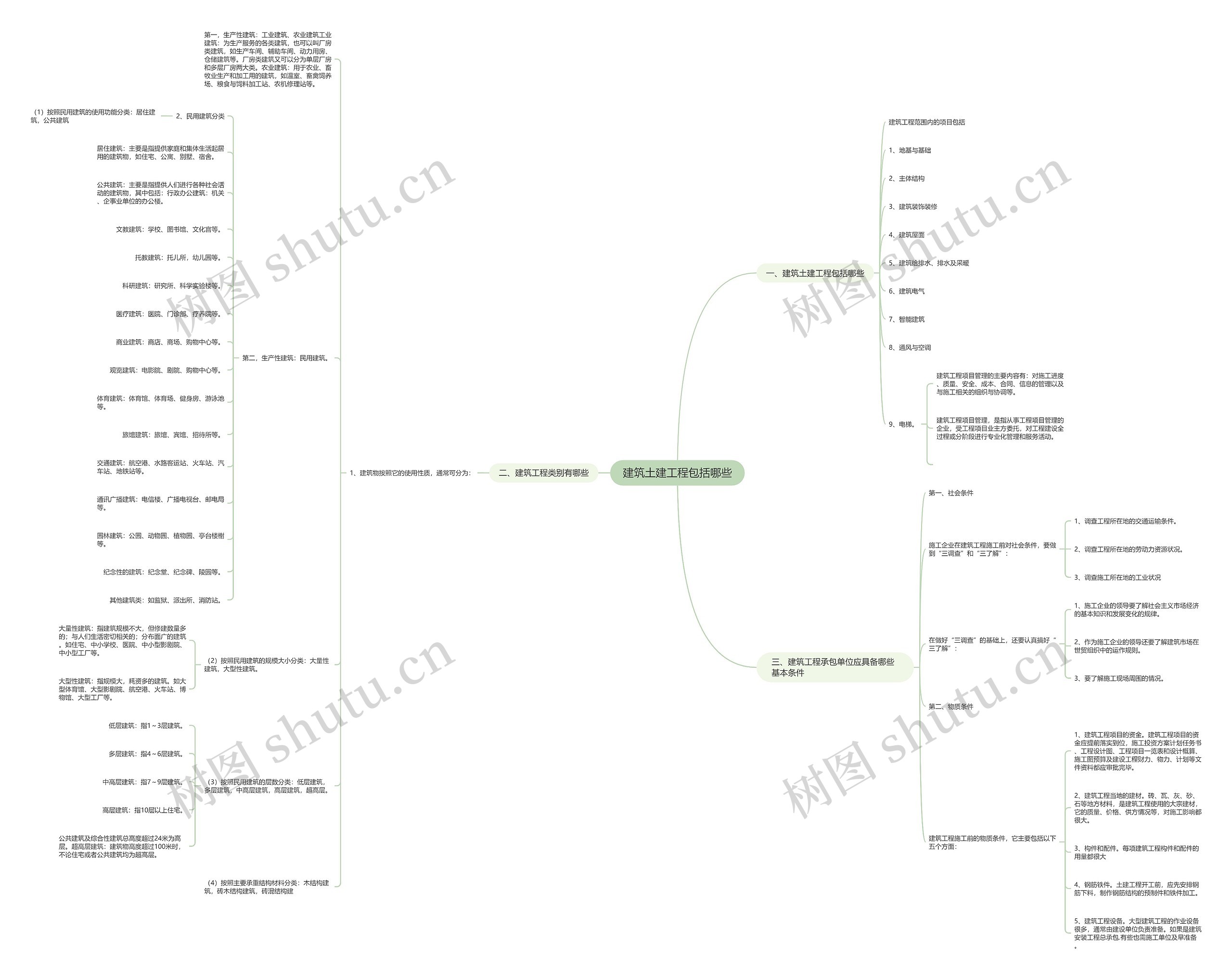 建筑土建工程包括哪些思维导图