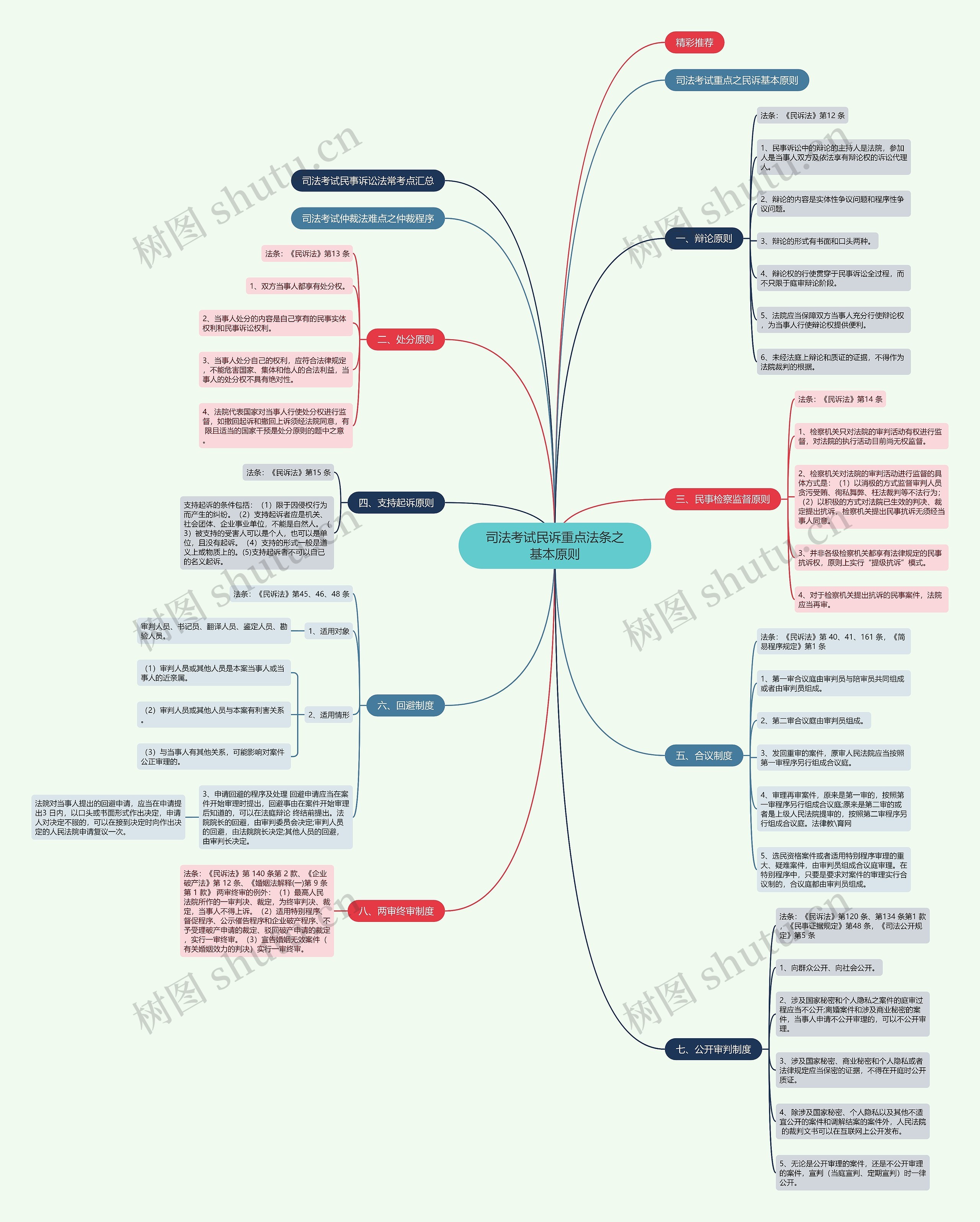 司法考试民诉重点法条之基本原则思维导图