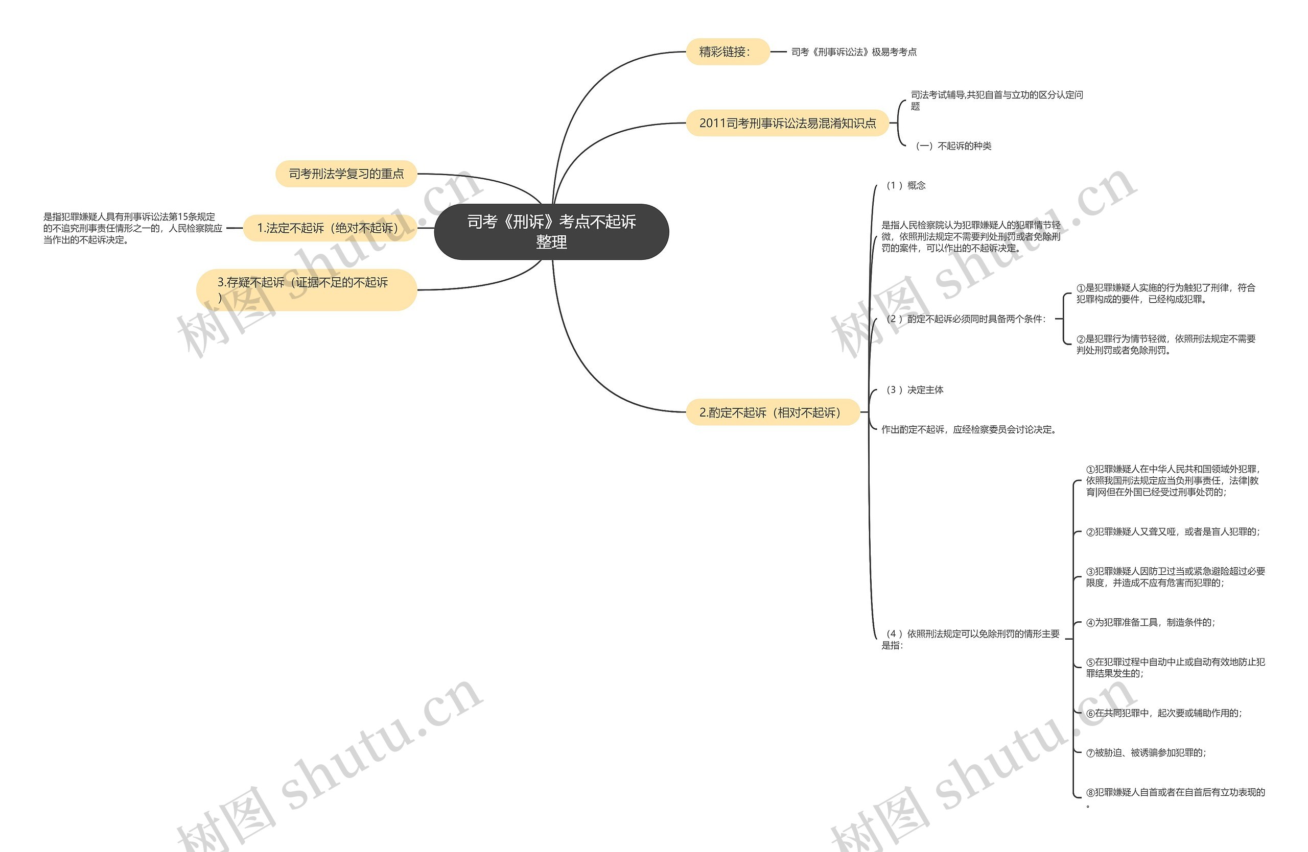 司考《刑诉》考点不起诉整理思维导图