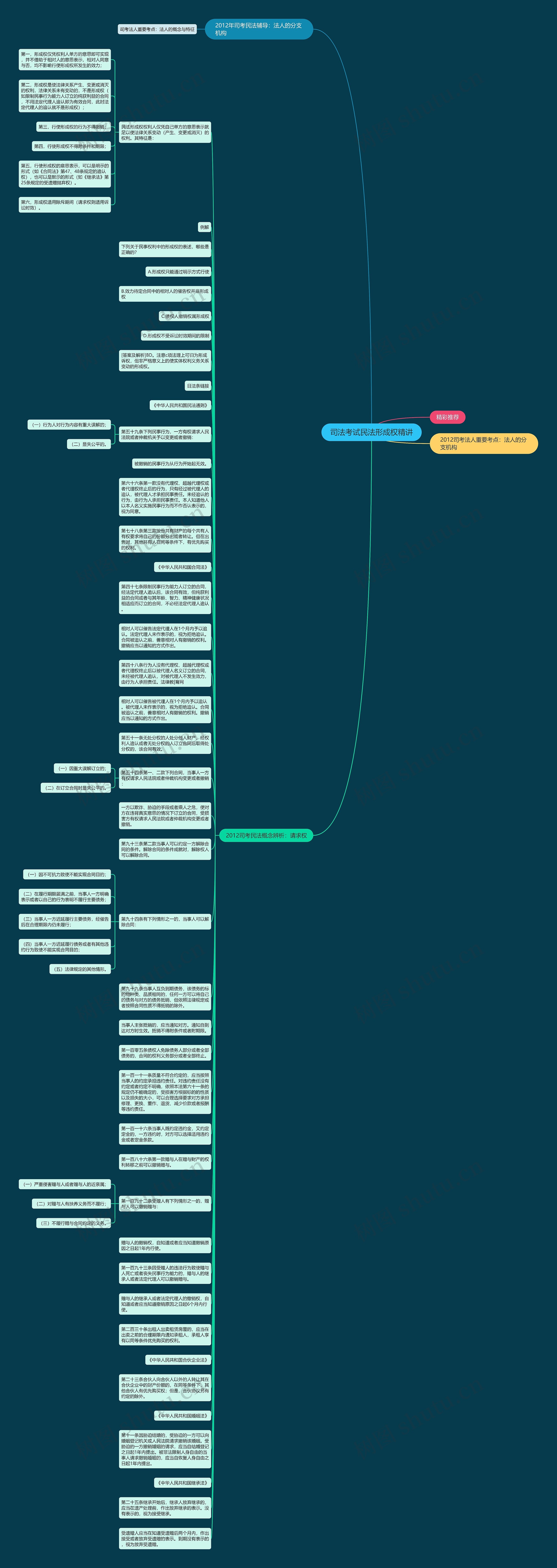 司法考试民法形成权精讲思维导图