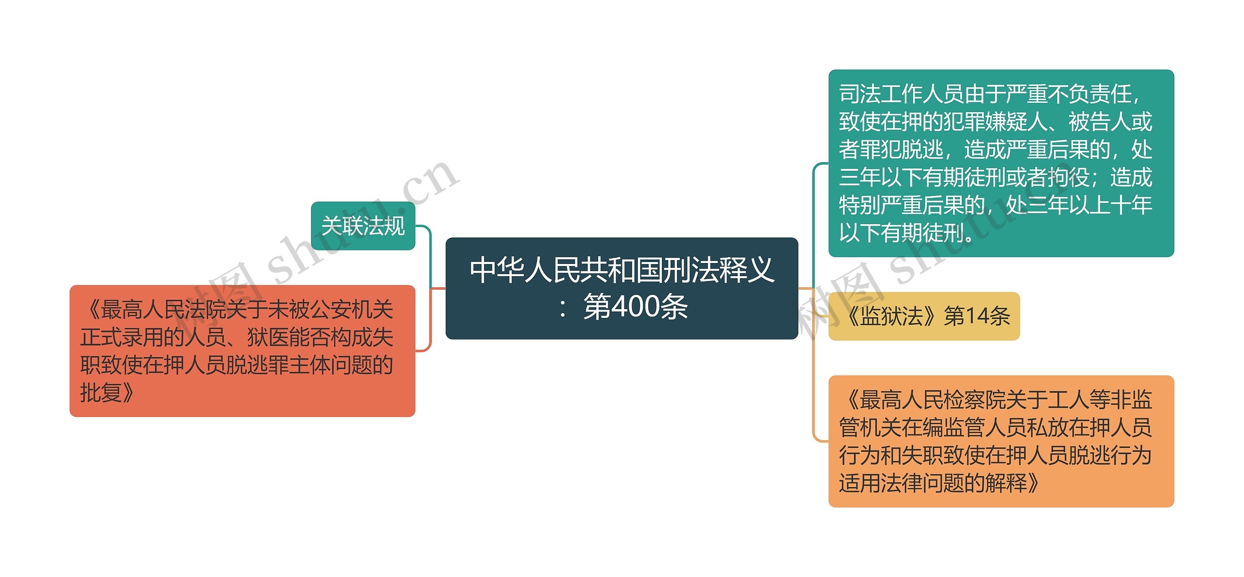 中华人民共和国刑法释义：第400条思维导图