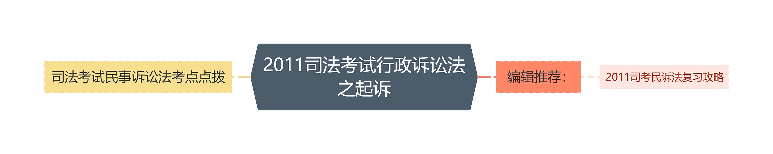 2011司法考试行政诉讼法之起诉思维导图