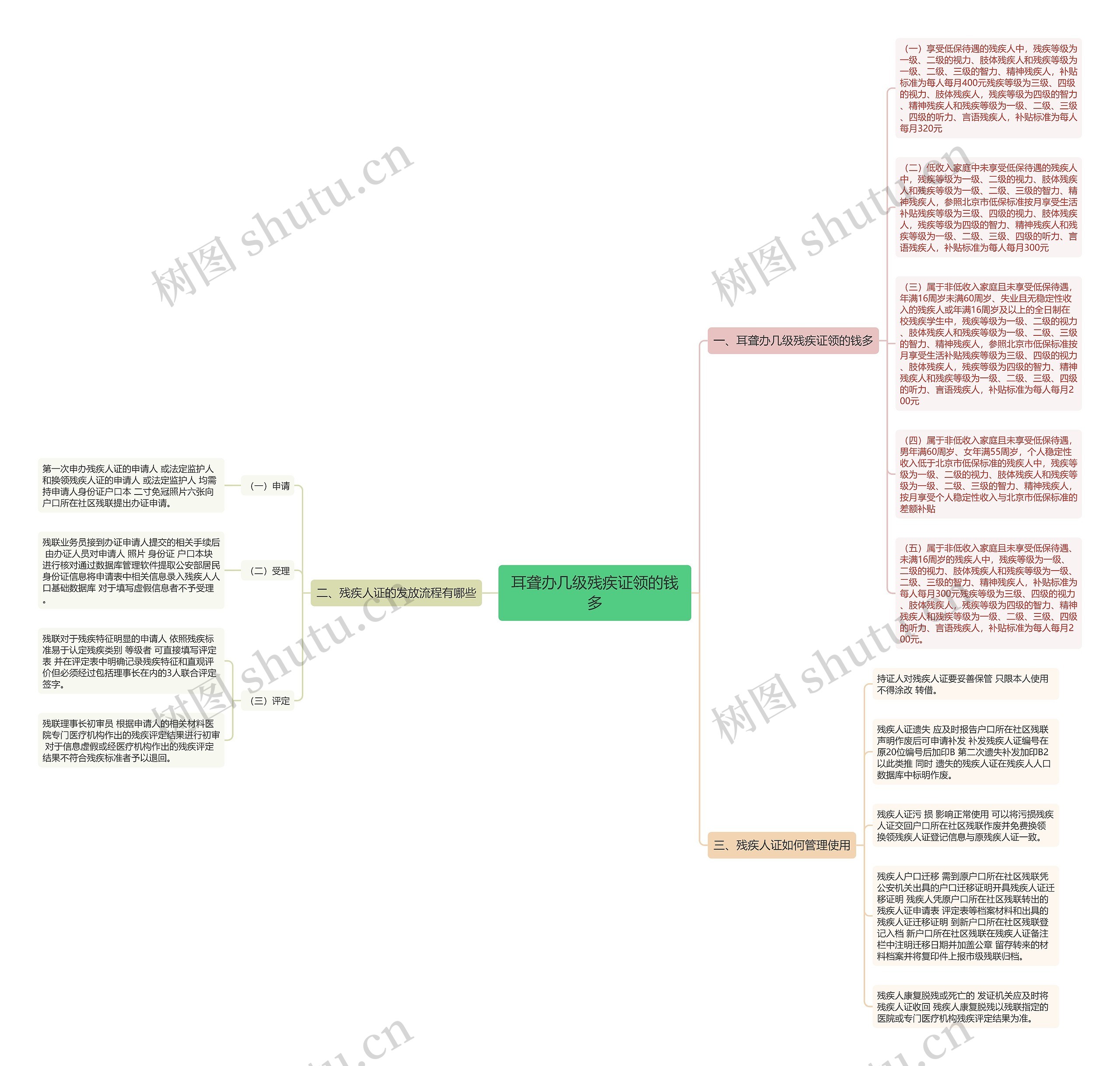 耳聋办几级残疾证领的钱多思维导图