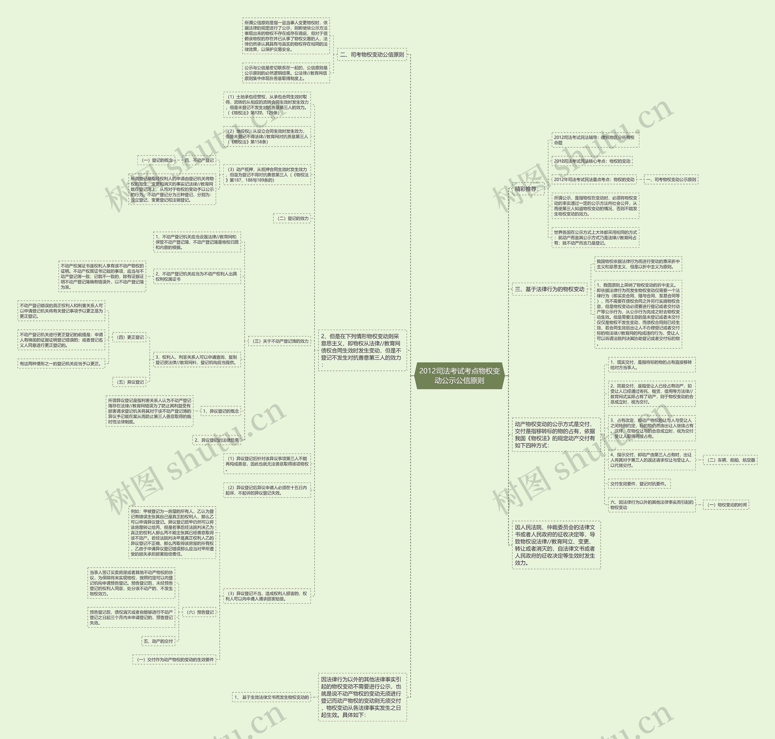 2012司法考试考点物权变动公示公信原则思维导图