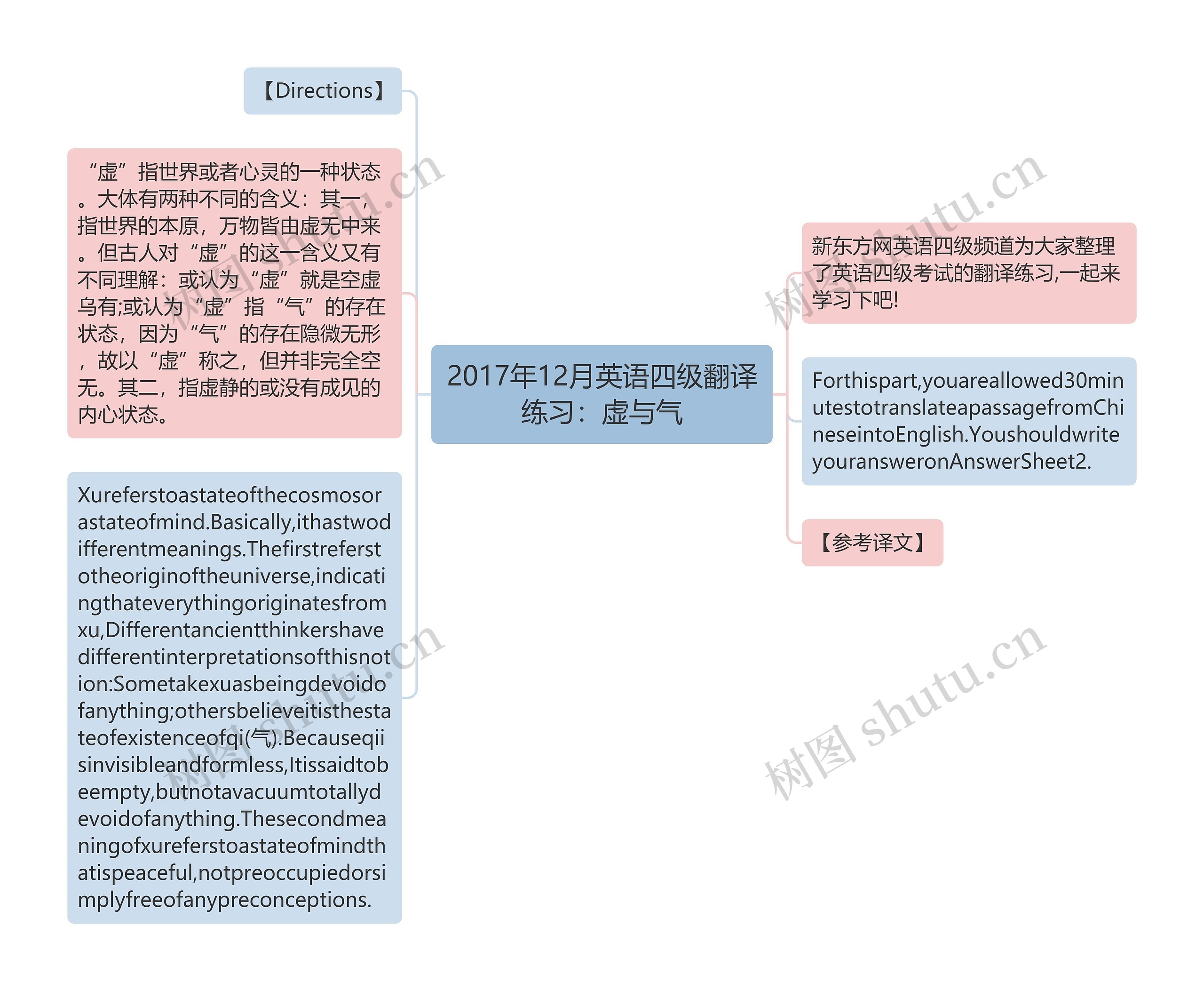 2017年12月英语四级翻译练习：虚与气思维导图