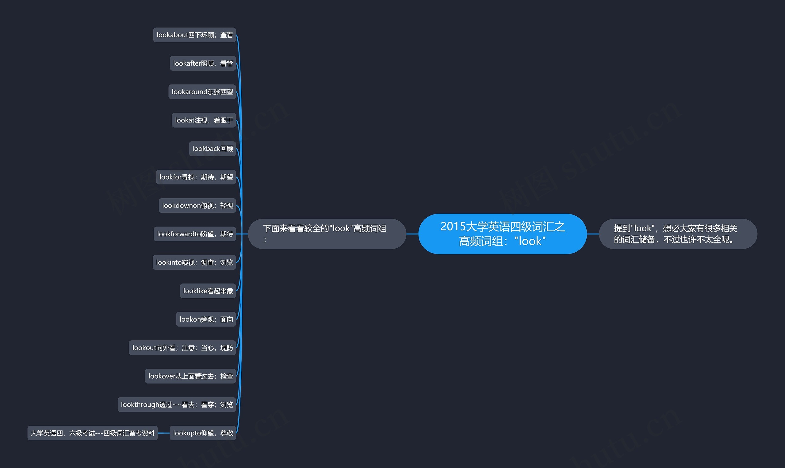 2015大学英语四级词汇之高频词组："look"思维导图