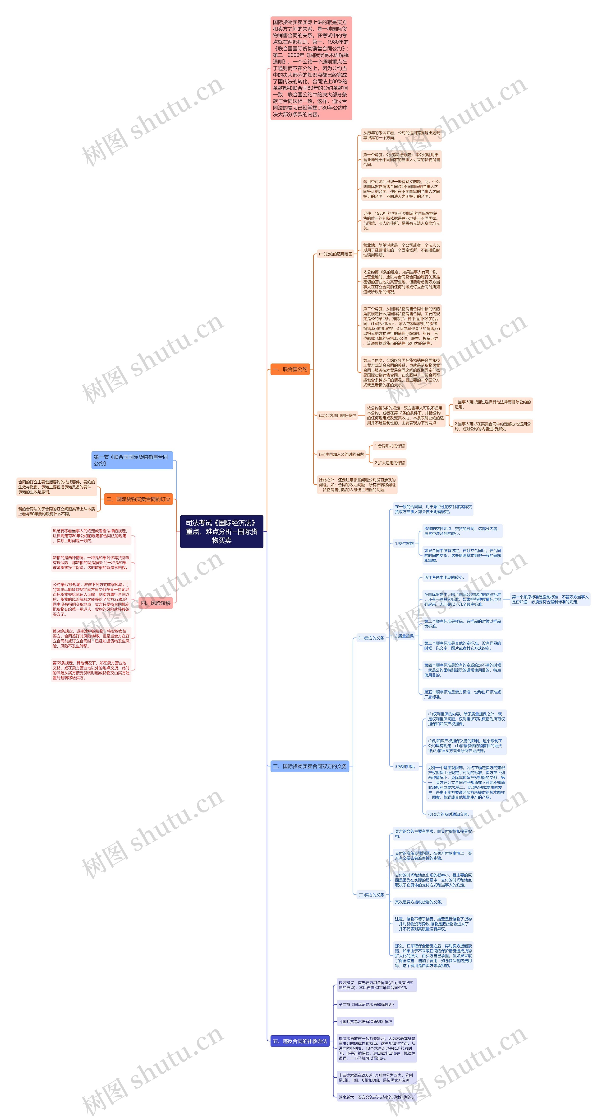 司法考试《国际经济法》重点、难点分析--国际货物买卖思维导图