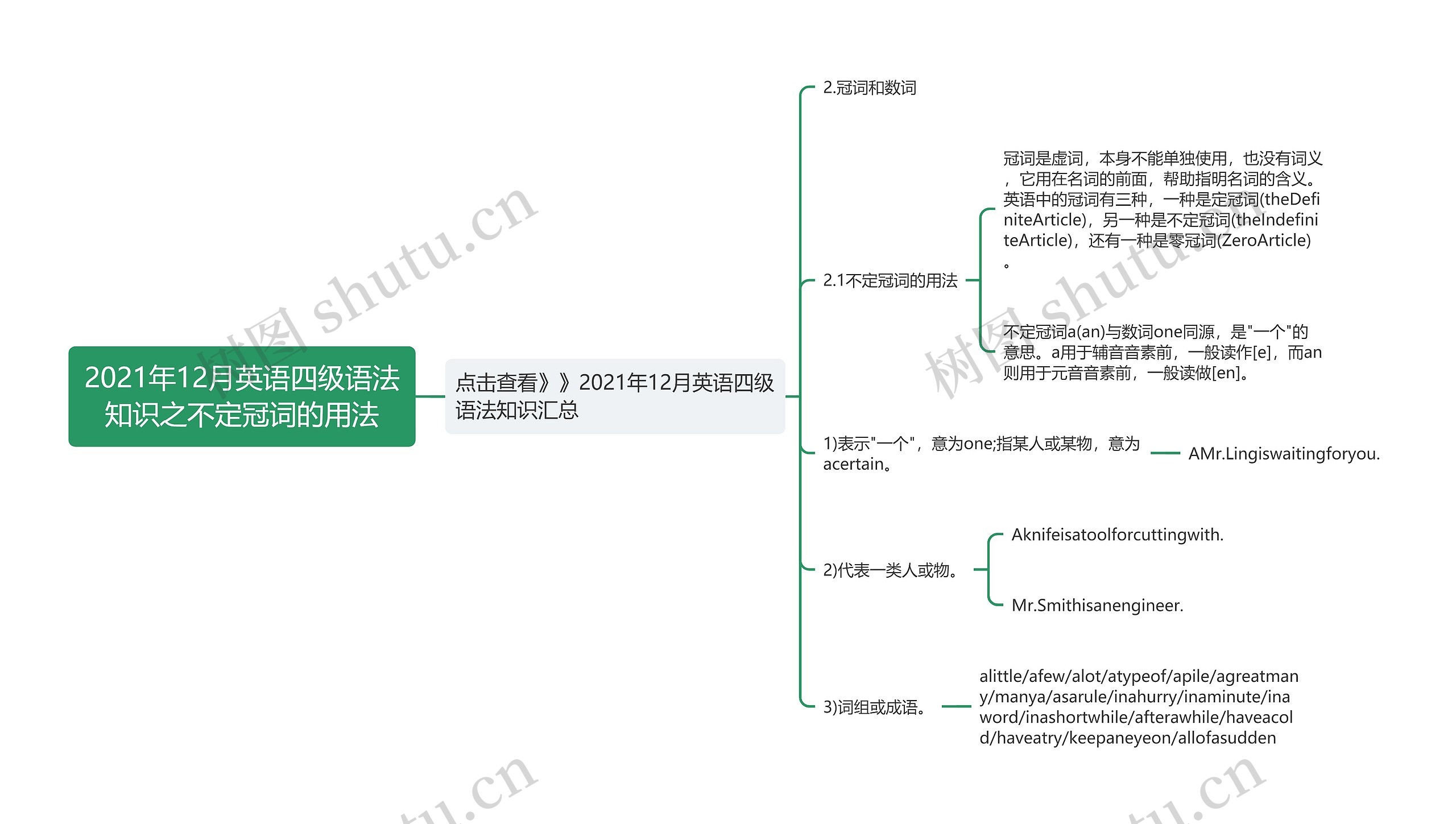 2021年12月英语四级语法知识之不定冠词的用法思维导图