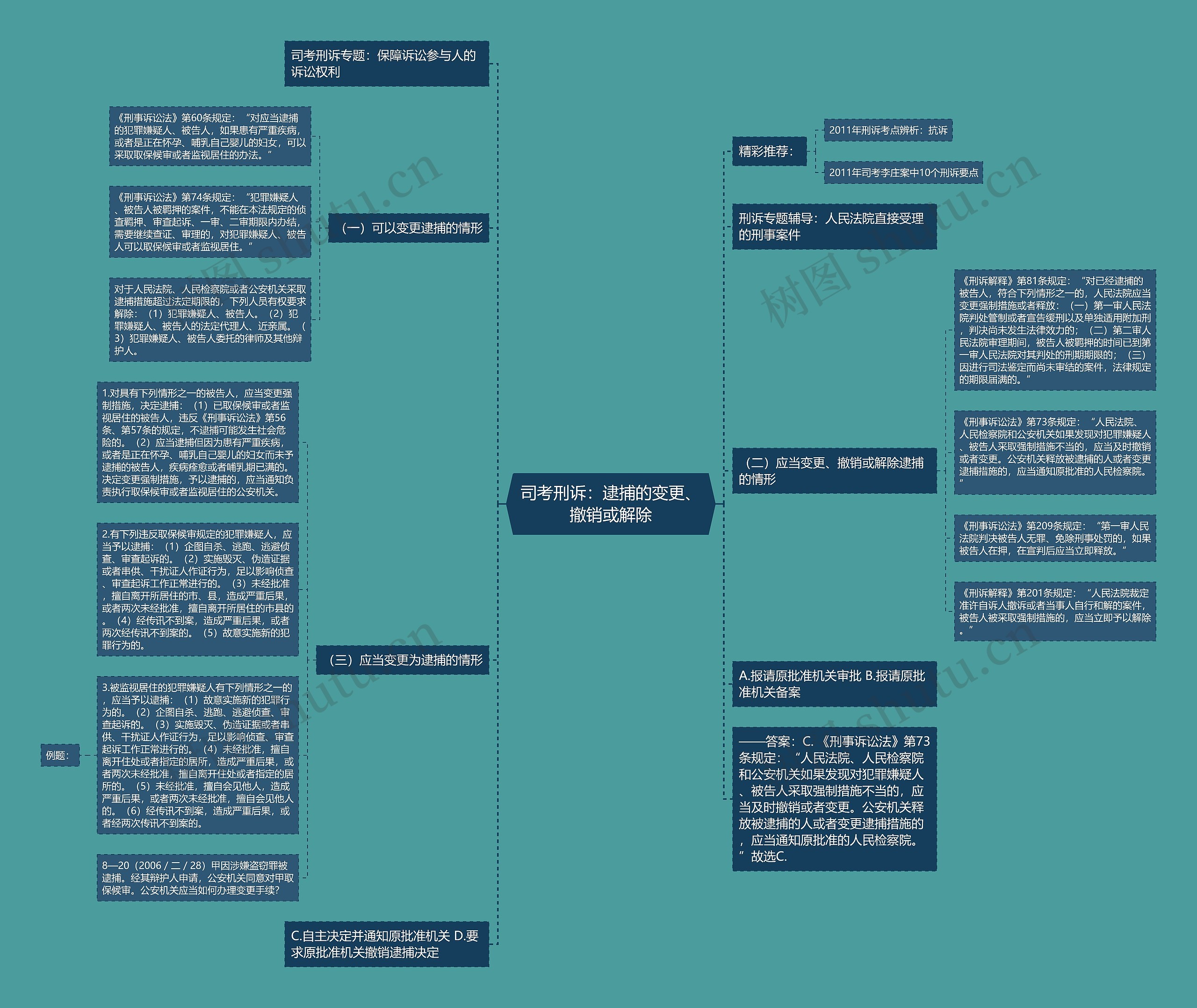 司考刑诉：逮捕的变更、撤销或解除思维导图