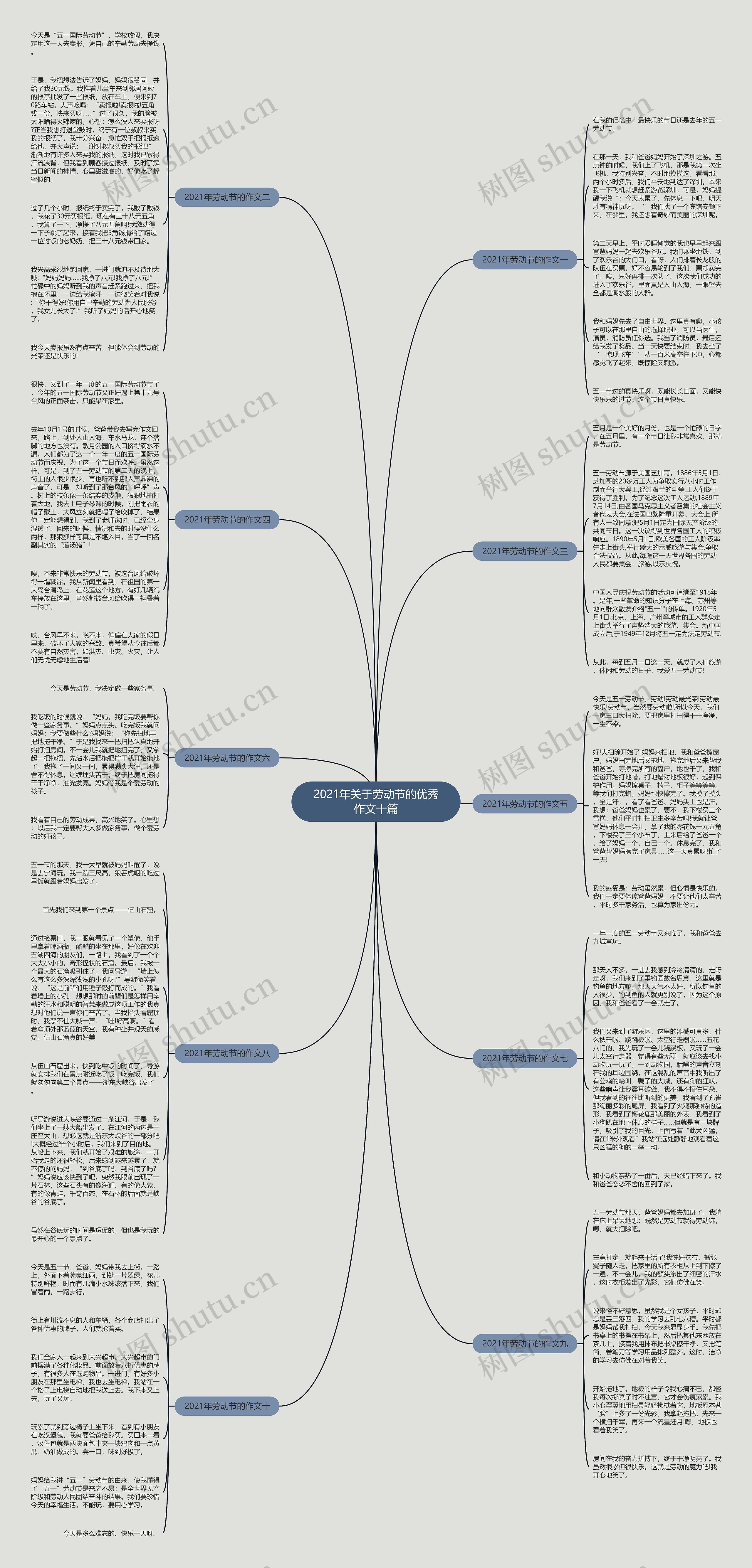 2021年关于劳动节的优秀作文十篇思维导图