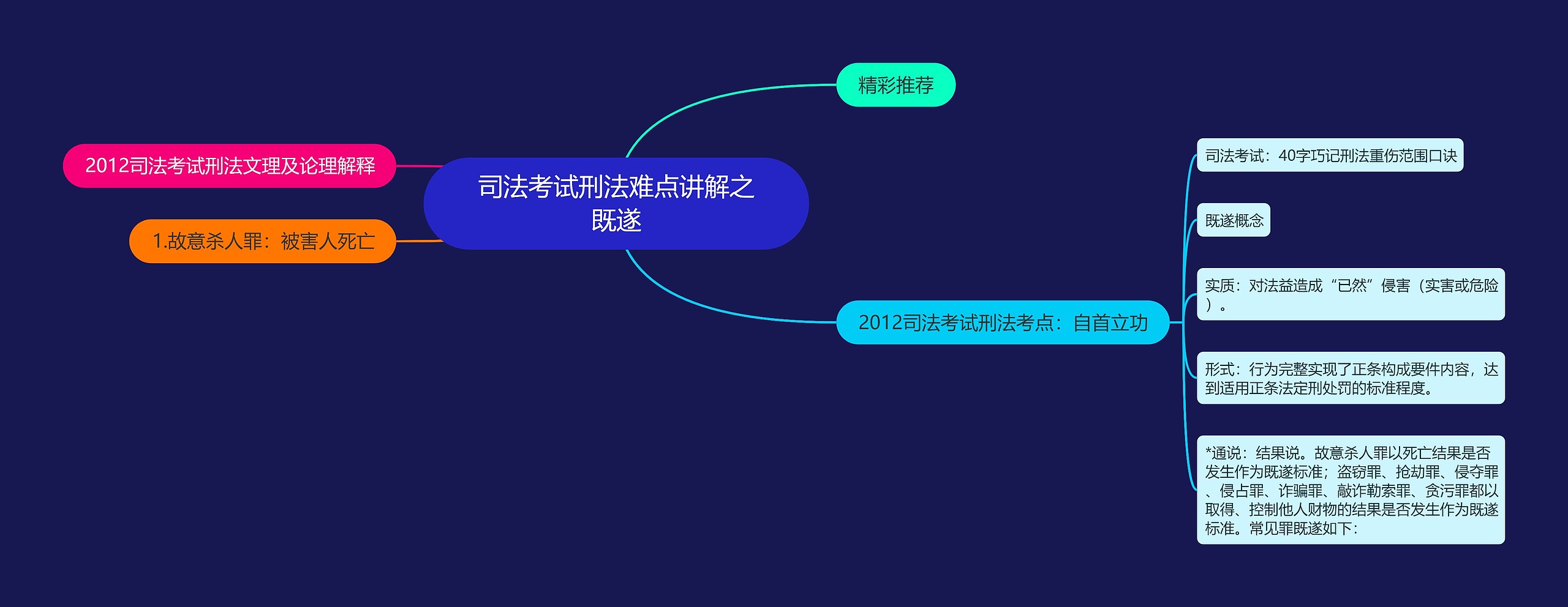 司法考试刑法难点讲解之既遂思维导图