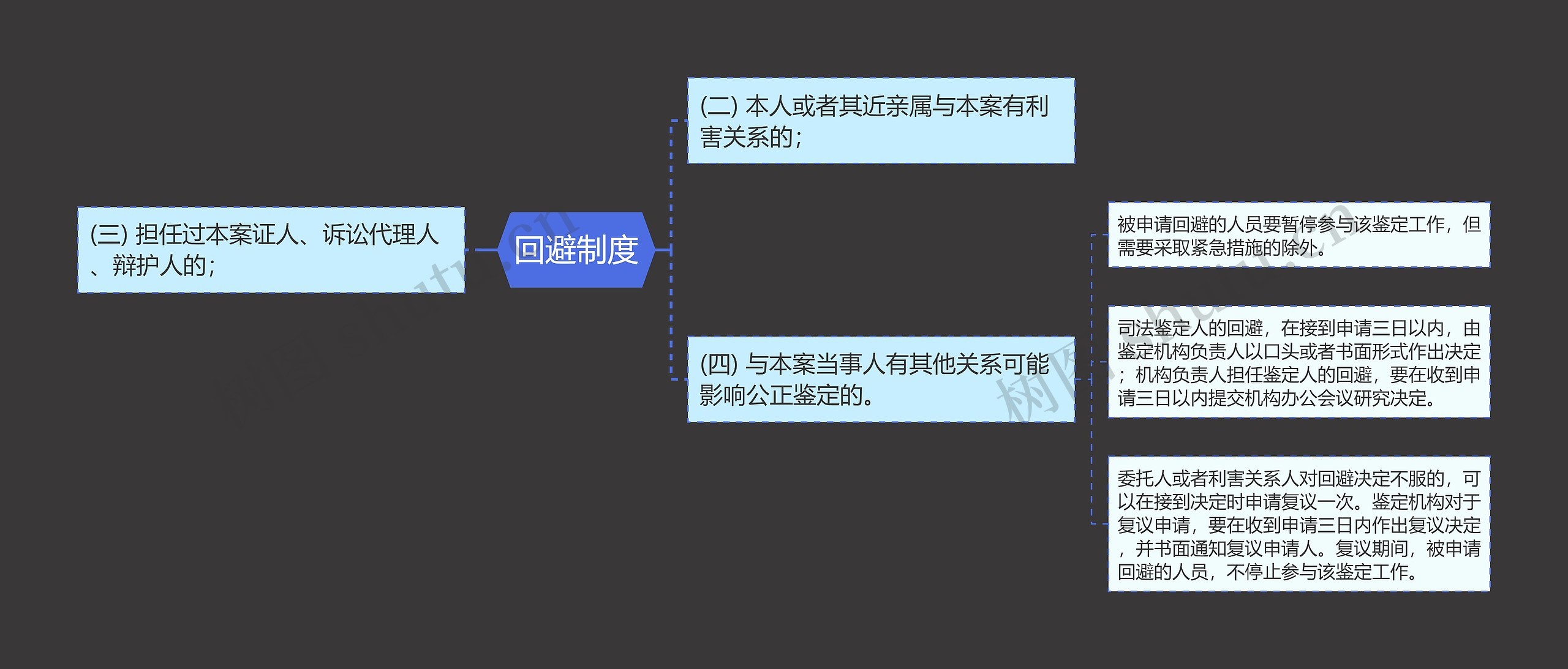 回避制度思维导图