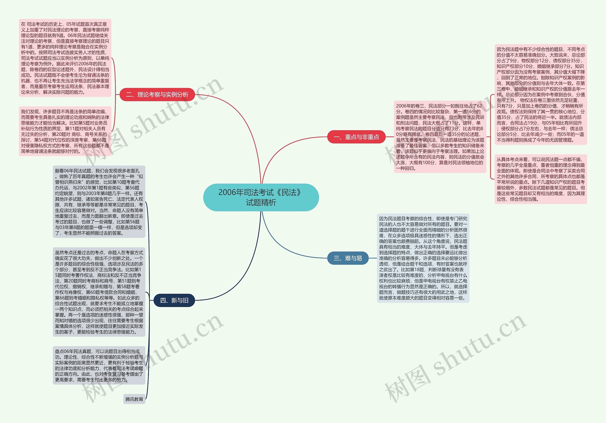 2006年司法考试《民法》试题精析思维导图